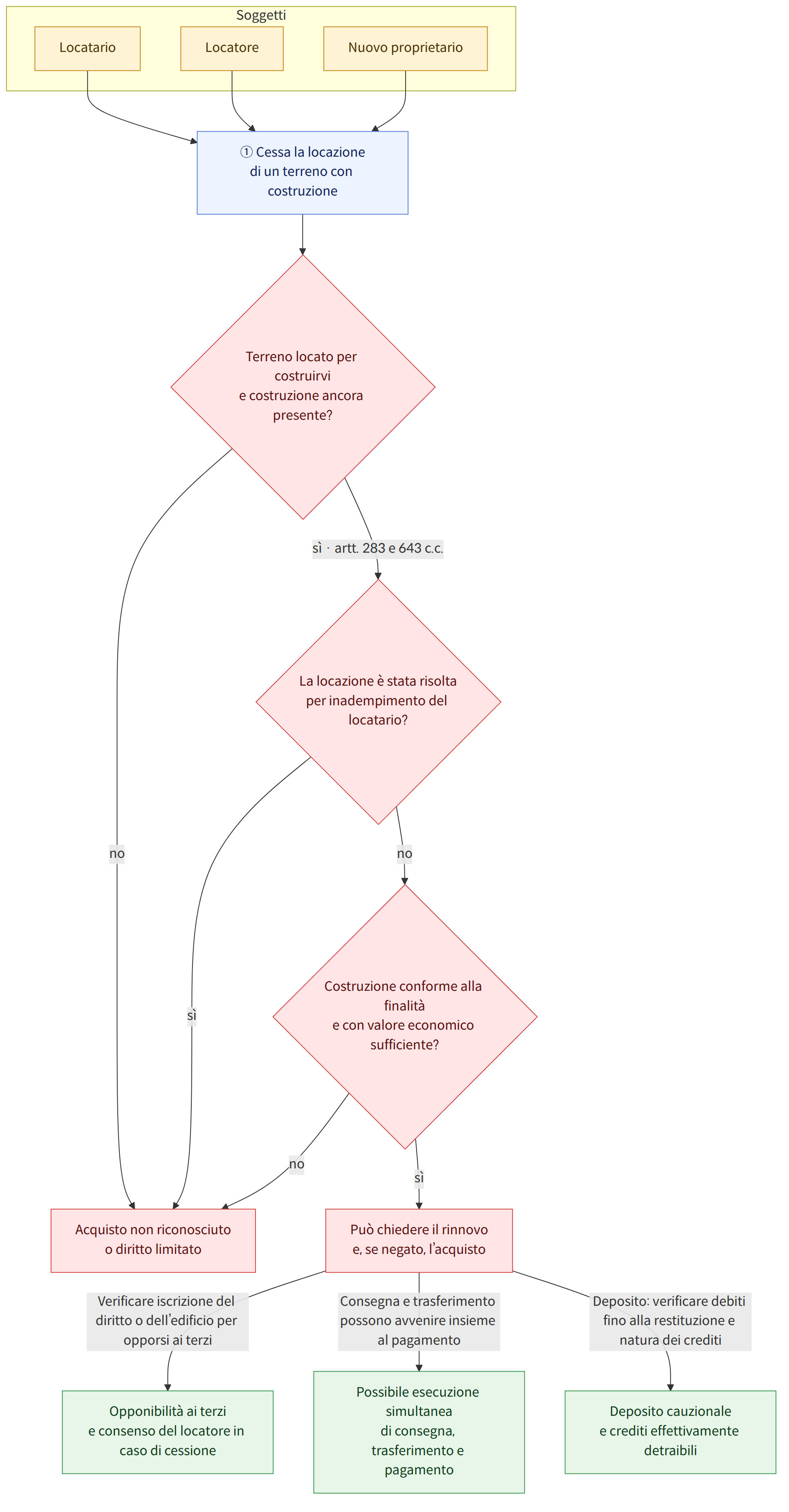 Soggetti → Locatario → Locatore → Nuovo proprietario → ① Cessa la locazione di un terreno con costruzione → Terreno locato per costruirvi e costruzione ancora presente? → sì · artt. 283 e 643 c.c. → no → La locazione è stata risolta per inadempimento del locatario? → sì → Costruzione conforme alla finalità e con valore economico sufficiente? → Può chiedere il rinnovo e, se negato, l’acquisto → Acquisto non riconosciuto o diritto limitato → Verificare iscrizione del diritto o dell’edificio per opporsi ai terzi → Consegna e trasferimento possono avvenire insieme al pagamento → Deposito: verificare debiti fino alla restituzione e natura dei crediti → Opponibilità ai terzi e consenso del locatore in caso di cessione → Possibile esecuzione simultanea di consegna, trasferimento e pagamento → Deposito cauzionale e crediti effettivamente detraibili