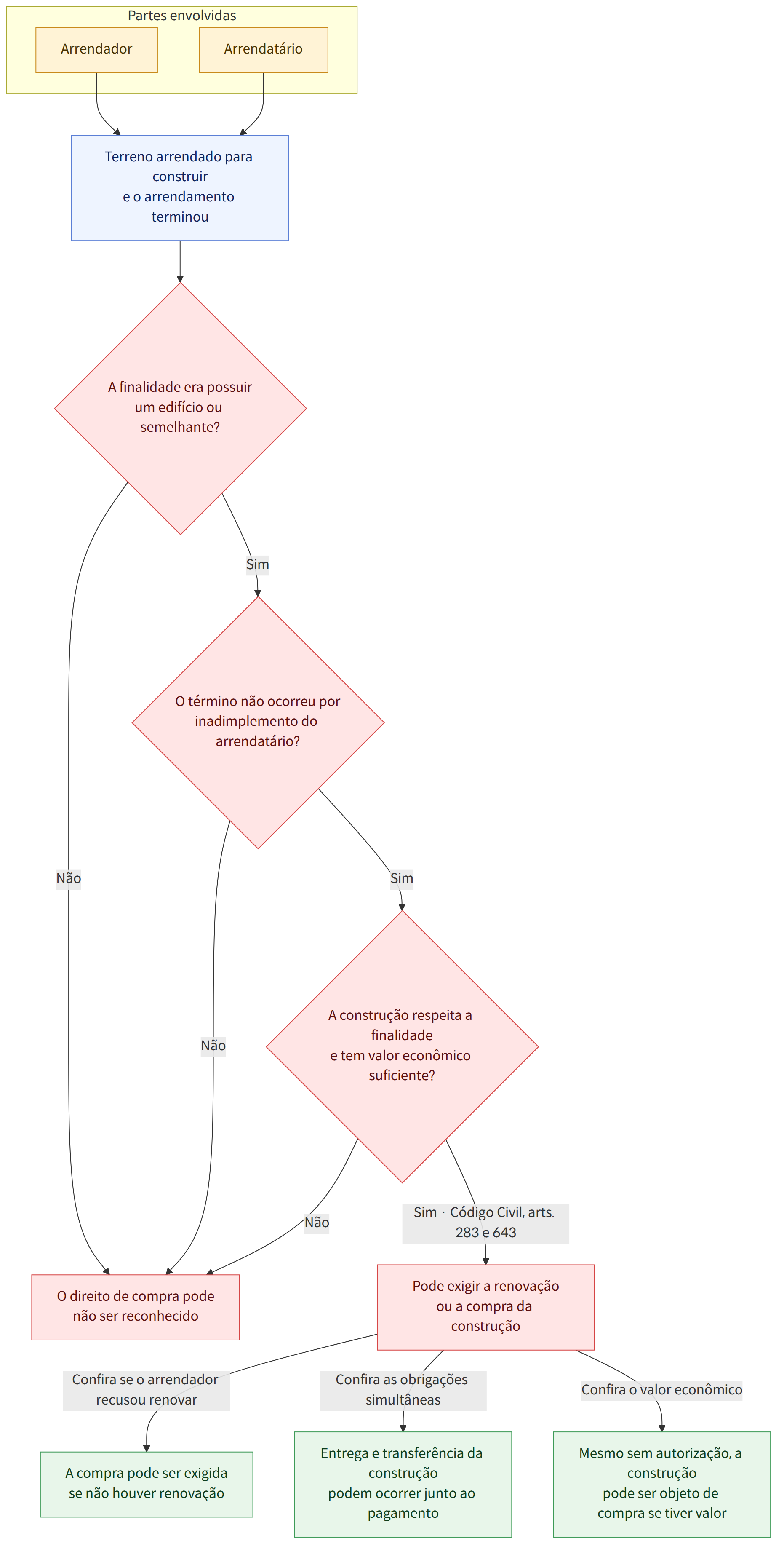Partes envolvidas → Arrendador → Arrendatário → Terreno arrendado para construir e o arrendamento terminou → A finalidade era possuir um edifício ou semelhante? → Sim → O término não ocorreu por inadimplemento do arrendatário? → Não → O direito de compra pode não ser reconhecido → A construção respeita a finalidade e tem valor econômico suficiente? → Sim · Código Civil, arts. 283 e 643 → Pode exigir a renovação ou a compra da construção → Confira se o arrendador recusou renovar → A compra pode ser exigida se não houver renovação → Confira as obrigações simultâneas → Entrega e transferência da construção podem ocorrer junto ao pagamento → Confira o valor econômico → Mesmo sem autorização, a construção pode ser objeto de compra se tiver valor