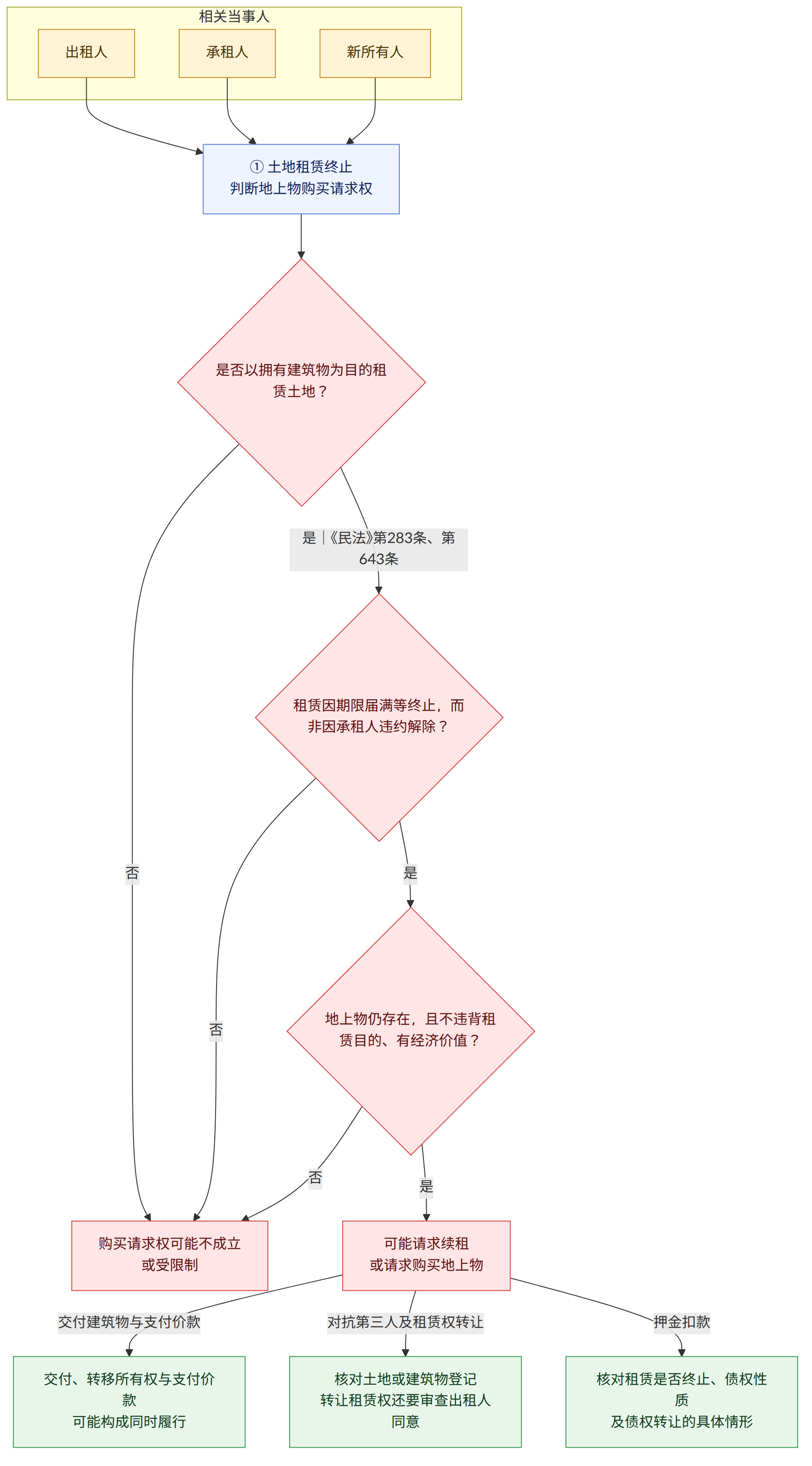 相关当事人 → 出租人 → 承租人 → 新所有人 → ① 土地租赁终止 判断地上物购买请求权 → 是否以拥有建筑物为目的租赁土地? → 是|《民法》第283条、第643条 → 租赁因期限届满等终止,而非因承租人违约解除? → 否 → 购买请求权可能不成立 或需按其他规则判断 → 是 → 地上物仍存在,且不违背租赁目的、有经济价值? → 可能请求续租 或请求购买地上物 → 购买请求权可能不成立 或受限制 → 交付建筑物与支付价款 → 交付、转移所有权与支付价款 可能构成同时履行 → 对抗第三人及租赁权转让 → 核对土地或建筑物登记 转让租赁权还要审查出租人同意 → 押金扣款 → 核对租赁是否终止、债权性质 及债权转让的具体情形
