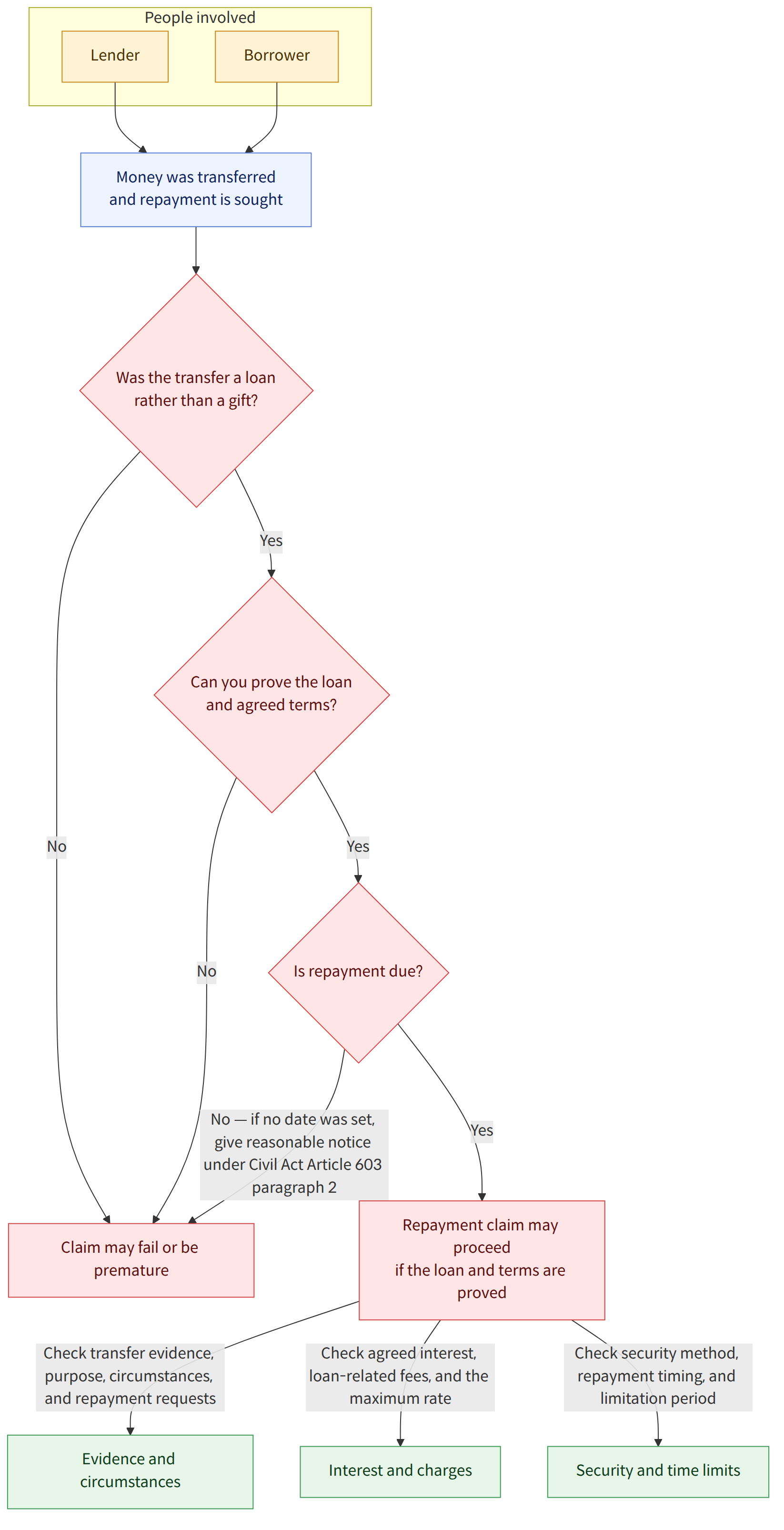 People involved → Lender → Borrower → Money was transferred and repayment is sought → Was the transfer a loan rather than a gift? → Yes → No → Can you prove the loan and agreed terms? → Is repayment due? → No — if no date was set, give reasonable notice under Civil Act Article 603 paragraph 2 → Repayment claim may proceed if the loan and terms are proved → Claim may fail or be premature → Check transfer evidence, purpose, circumstances, and repayment requests → Check agreed interest, loan-related fees, and the maximum rate → Check security method, repayment timing, and limitation period → Evidence and circumstances → Interest and charges → Security and time limits