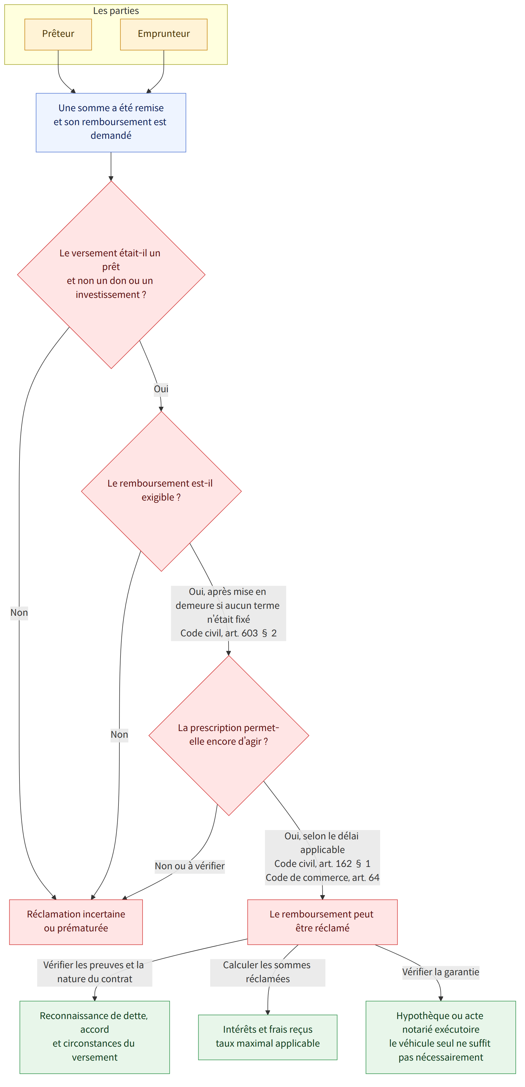 Les parties → Prêteur → Emprunteur → Une somme a été remise et son remboursement est demandé → Le versement était-il un prêt et non un don ou un investissement ? → Oui → Le remboursement est-il exigible ? → Non → Réclamation incertaine ou prématurée → Oui, après mise en demeure si aucun terme n’était fixé Code civil, art. 603 § 2 → La prescription permet-elle encore d’agir ? → Oui, selon le délai applicable Code civil, art. 162 § 1 Code de commerce, art. 64 → Le remboursement peut être réclamé → Non ou à vérifier → Vérifier les preuves et la nature du contrat → Reconnaissance de dette, accord et circonstances du versement → Calculer les sommes réclamées → Intérêts et frais reçus taux maximal applicable → Vérifier la garantie → Hypothèque ou acte notarié exécutoire le véhicule seul ne suffit pas nécessairement