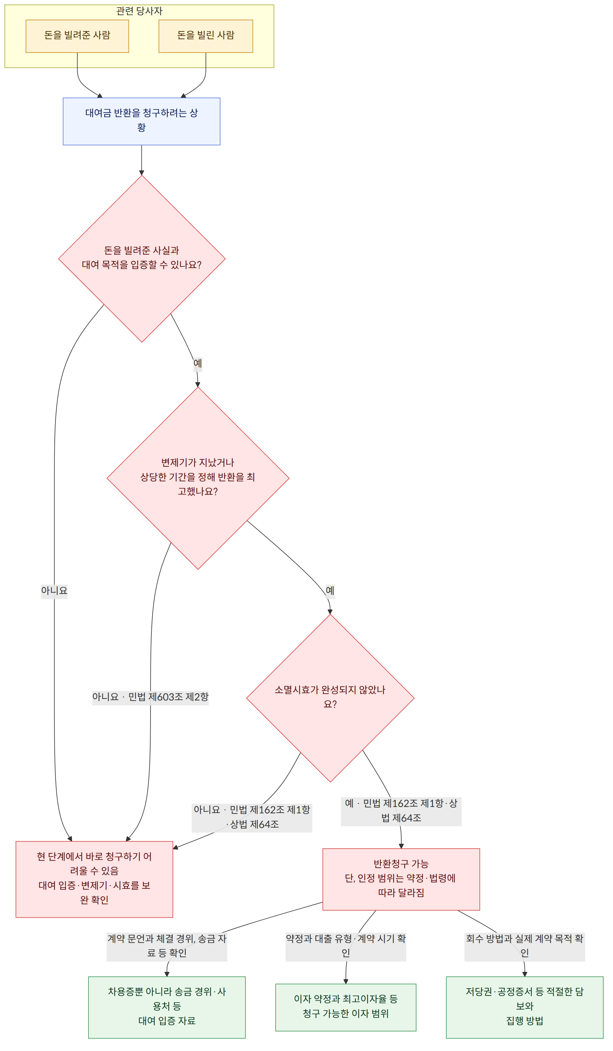 관련 당사자 → 돈을 빌려준 사람 → 돈을 빌린 사람 → 대여금 반환을 청구하려는 상황 → 돈을 빌려준 사실과 대여 목적을 입증할 수 있나요? → 예 → 변제기가 지났거나 상당한 기간을 정해 반환을 최고했나요? → 아니요 → 현 단계에서 바로 청구하기 어려울 수 있음 대여 입증·변제기·시효를 보완 확인 → 소멸시효가 완성되지 않았나요? → 아니요 · 민법 제603조 제2항 → 예 · 민법 제162조 제1항·상법 제64조 → 반환청구 가능 단, 인정 범위는 약정·법령에 따라 달라짐 → 아니요 · 민법 제162조 제1항·상법 제64조 → 계약 문언과 체결 경위, 송금 자료 등 확인 → 차용증뿐 아니라 송금 경위·사용처 등 대여 입증 자료 → 약정과 대출 유형·계약 시기 확인 → 이자 약정과 최고이자율 등 청구 가능한 이자 범위 → 회수 방법과 실제 계약 목적 확인 → 저당권·공정증서 등 적절한 담보와 집행 방법