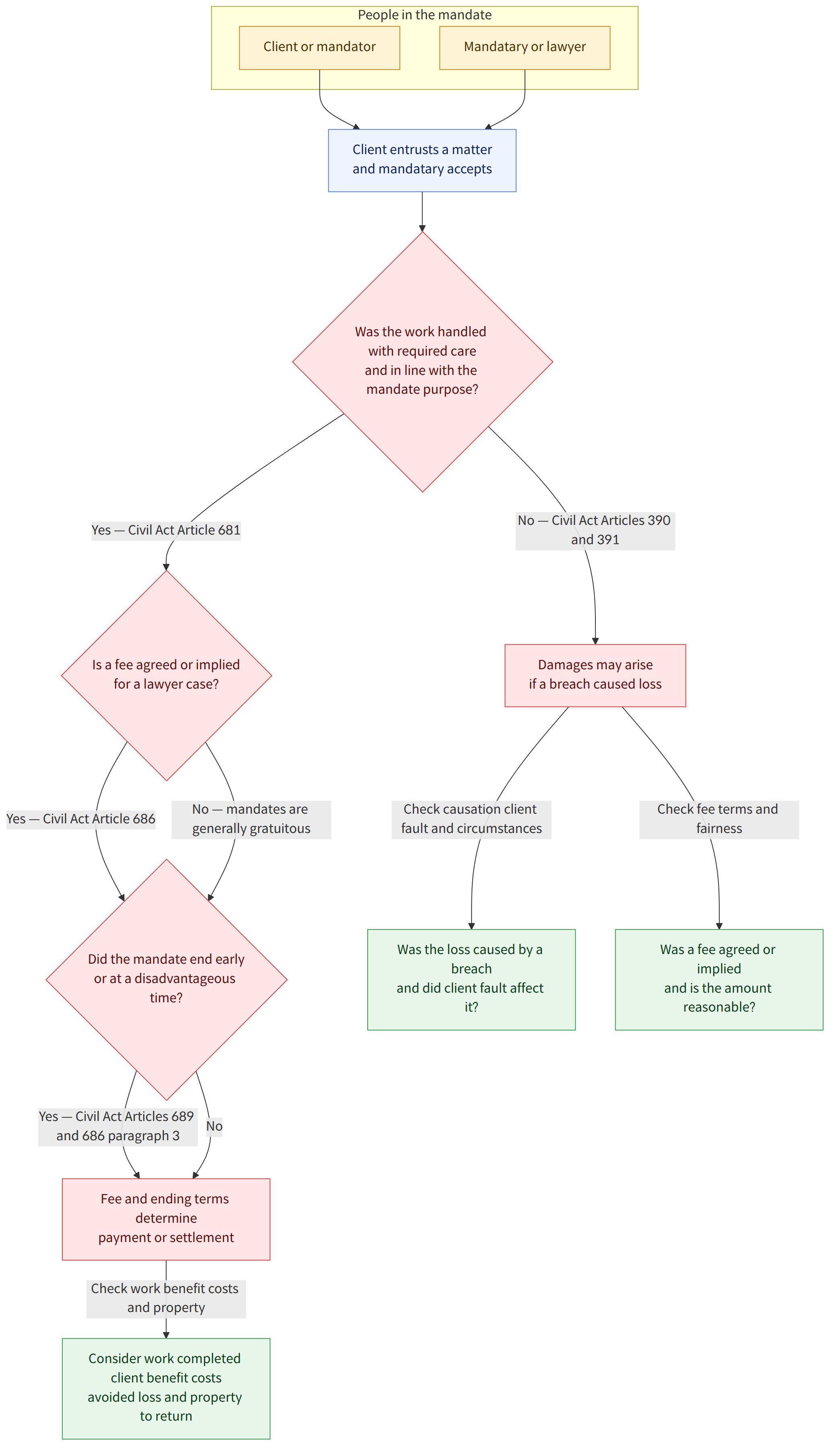 People in the mandate → Client or mandator → Mandatary or lawyer → Client entrusts a matter and mandatary accepts → Was the work handled with required care and in line with the mandate purpose? → Yes — Civil Act Article 681 → Is a fee agreed or implied for a lawyer case? → No — Civil Act Articles 390 and 391 → Damages may arise if a breach caused loss → Yes — Civil Act Article 686 → Did the mandate end early or at a disadvantageous time? → No — mandates are generally gratuitous → Yes — Civil Act Articles 689 and 686 paragraph 3 → Fee and ending terms determine payment or settlement → No → Check causation client fault and circumstances → Was the loss caused by a breach and did client fault affect it? → Check fee terms and fairness → Was a fee agreed or implied and is the amount reasonable? → Check work benefit costs and property → Consider work completed client benefit costs avoided loss…