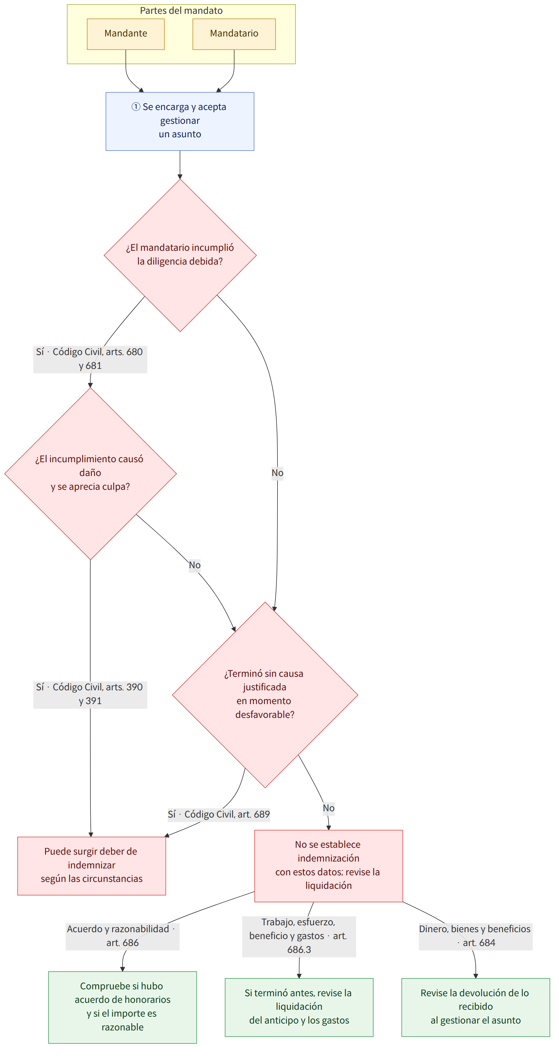 Partes del mandato → Mandante → Mandatario → ① Se encarga y acepta gestionar un asunto → ¿El mandatario incumplió la diligencia debida? → Sí · Código Civil, arts. 680 y 681 → ¿El incumplimiento causó daño y se aprecia culpa? → No → ¿Terminó sin causa justificada en momento desfavorable? → Sí · Código Civil, arts. 390 y 391 → Puede surgir deber de indemnizar según las circunstancias → Sí · Código Civil, art. 689 → No se establece indemnización con estos datos; revise la liquidación → Acuerdo y razonabilidad · art. 686 → Compruebe si hubo acuerdo de honorarios y si el importe es razonable → Trabajo, esfuerzo, beneficio y gastos · art. 686.3 → Si terminó antes, revise la liquidación del anticipo y los gastos → Dinero, bienes y beneficios · art. 684 → Revise la devolución de lo recibido al gestionar el asunto