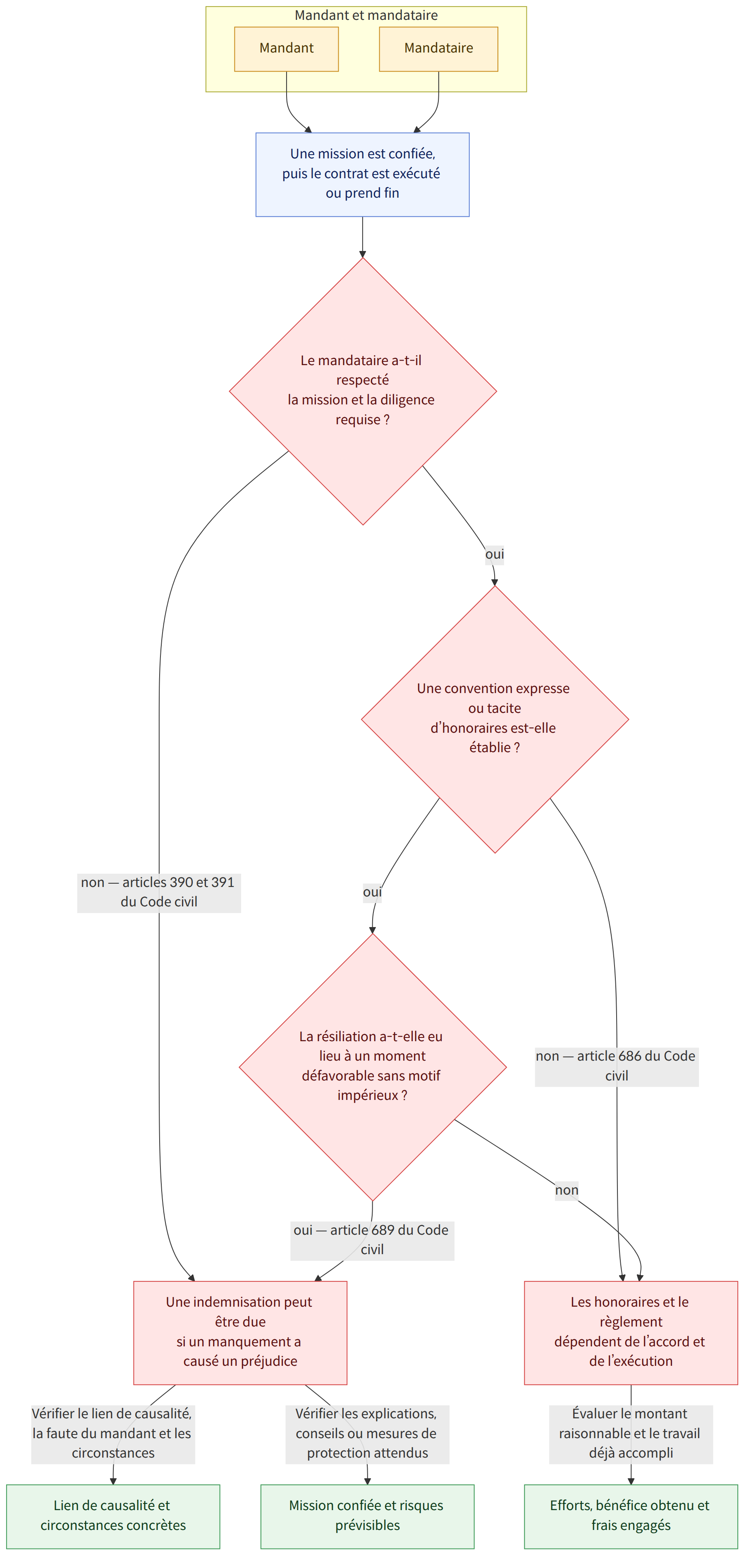 Mandant et mandataire → Mandant → Mandataire → Une mission est confiée, puis le contrat est exécuté ou prend fin → Le mandataire a-t-il respecté la mission et la diligence requise ? → oui → non — articles 390 et 391 du Code civil → Une convention expresse ou tacite d’honoraires est-elle établie ? → non — article 686 du Code civil → La résiliation a-t-elle eu lieu à un moment défavorable sans motif impérieux ? → oui — article 689 du Code civil → non → Une indemnisation peut être due si un manquement a causé un préjudice → Les honoraires et le règlement dépendent de l’accord et de l’exécution → Vérifier le lien de causalité, la faute du mandant et les circonstances → Lien de causalité et circonstances concrètes → Vérifier les explications, conseils ou mesures de protection attendus → Mission confiée et risques prévisibles → Évaluer le montant raisonnable et le travail déjà accompli → Effo…