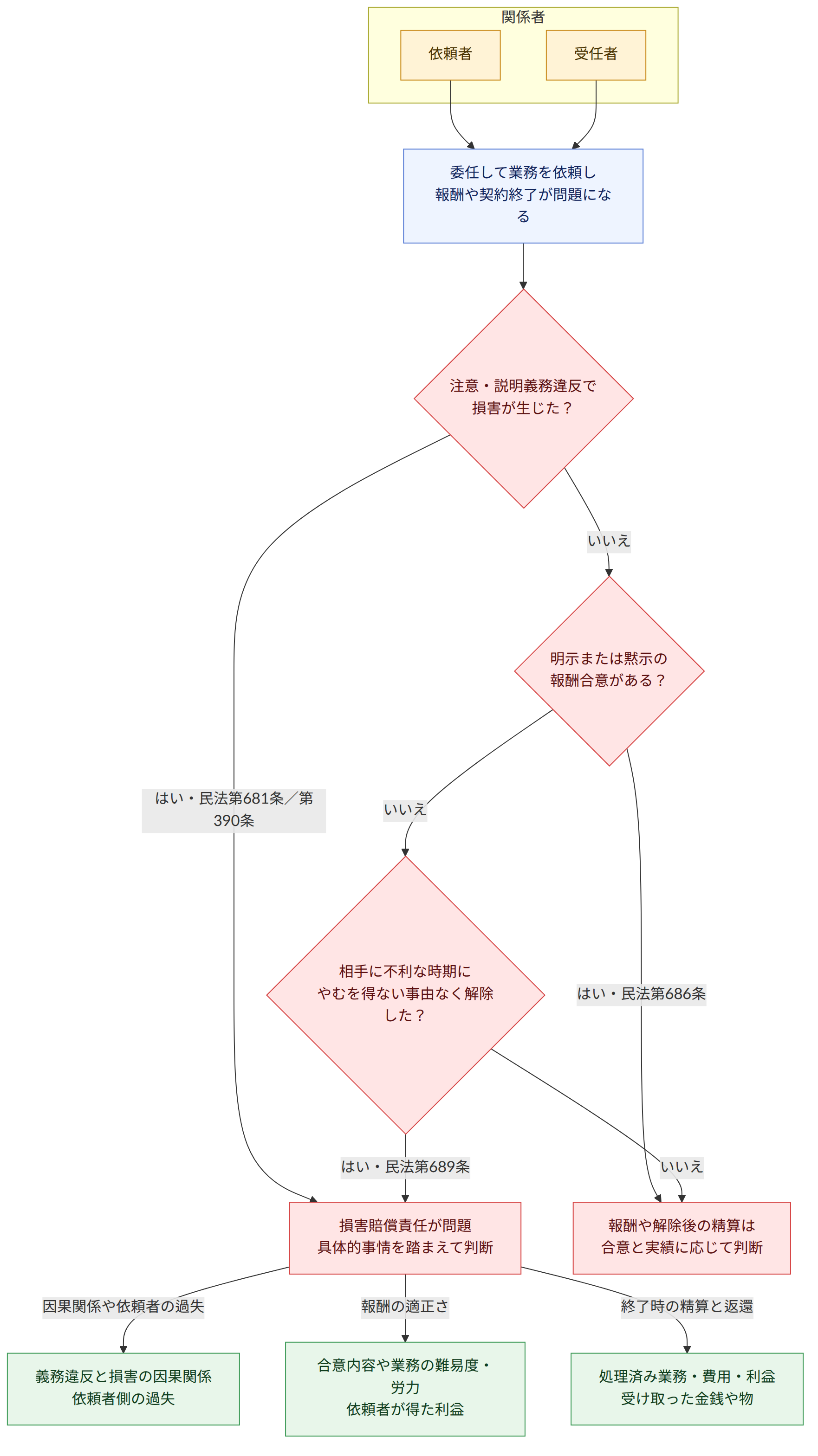 関係者 → 依頼者 → 受任者 → 委任して業務を依頼し 報酬や契約終了が問題になる → 注意・説明義務違反で 損害が生じた? → はい・民法第681条/第390条 → 損害賠償責任が問題 具体的事情を踏まえて判断 → いいえ → 明示または黙示の 報酬合意がある? → はい・民法第686条 → 報酬や解除後の精算は 合意と実績に応じて判断 → 相手に不利な時期に やむを得ない事由なく解除した? → はい・民法第689条 → 因果関係や依頼者の過失 → 義務違反と損害の因果関係 依頼者側の過失 → 報酬の適正さ → 合意内容や業務の難易度・労力 依頼者が得た利益 → 終了時の精算と返還 → 処理済み業務・費用・利益 受け取った金銭や物