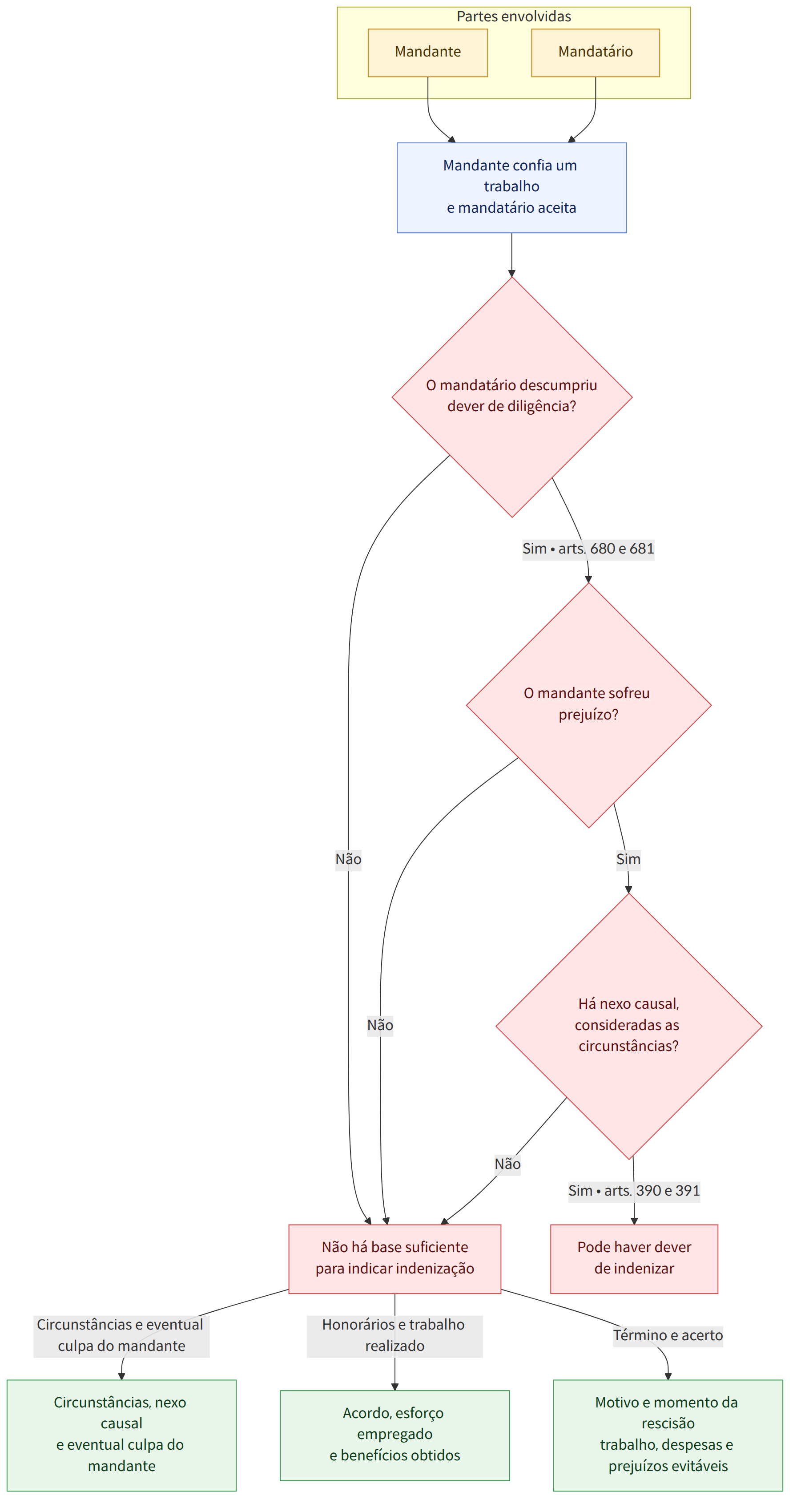 Partes envolvidas → Mandante → Mandatário → Mandante confia um trabalho e mandatário aceita → O mandatário descumpriu dever de diligência? → Não → Sim • arts. 680 e 681 → O mandante sofreu prejuízo? → Sim → Há nexo causal, consideradas as circunstâncias? → Sim • arts. 390 e 391 → Não há base suficiente para indicar indenização → Pode haver dever de indenizar → Circunstâncias e eventual culpa do mandante → Circunstâncias, nexo causal e eventual culpa do mandante → Honorários e trabalho realizado → Acordo, esforço empregado e benefícios obtidos → Término e acerto → Motivo e momento da rescisão trabalho, despesas e prejuízos evitáveis