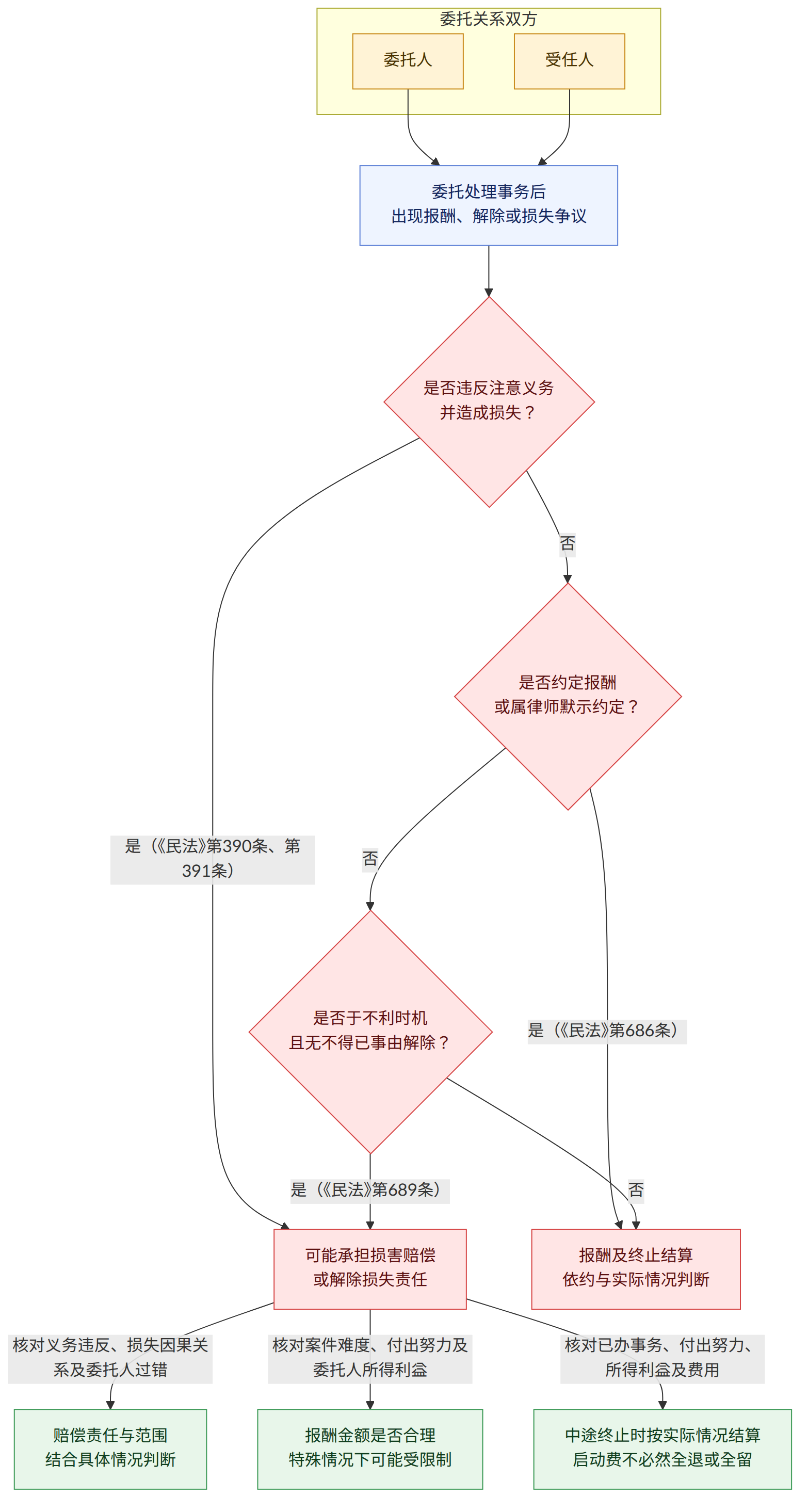 委托关系双方 → 委托人 → 受任人 → 委托处理事务后 出现报酬、解除或损失争议 → 是否违反注意义务 并造成损失? → 是(《民法》第390条、第391条) → 可能承担损害赔偿 或解除损失责任 → 否 → 是否约定报酬 或属律师默示约定? → 是(《民法》第686条) → 报酬及终止结算 依约与实际情况判断 → 是否于不利时机 且无不得已事由解除? → 是(《民法》第689条) → 核对义务违反、损失因果关系及委托人过错 → 赔偿责任与范围 结合具体情况判断 → 核对案件难度、付出努力及委托人所得利益 → 报酬金额是否合理 特殊情况下可能受限制 → 核对已办事务、付出努力、所得利益及费用 → 中途终止时按实际情况结算 启动费不必然全退或全留
