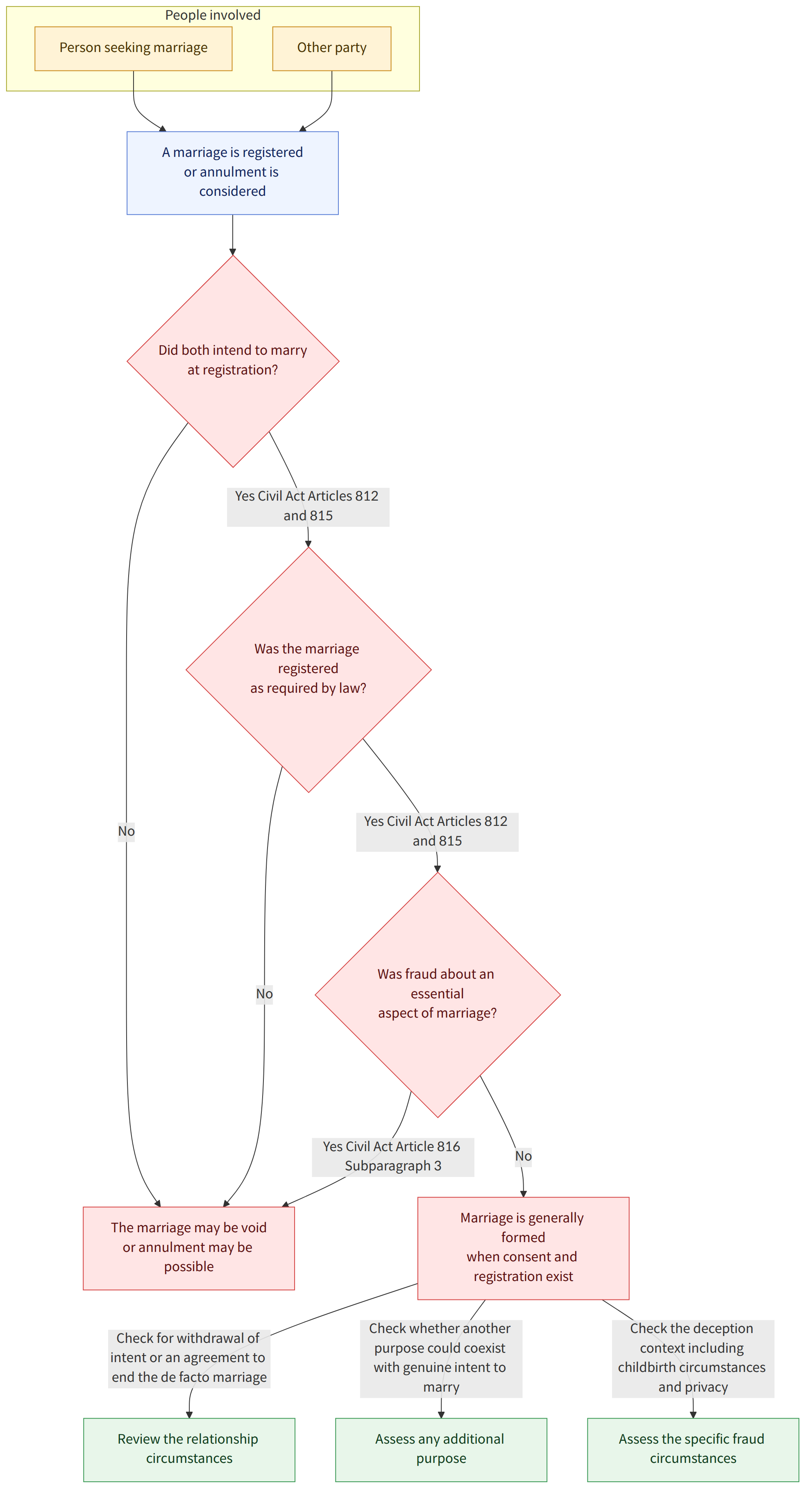 People involved → Person seeking marriage → Other party → A marriage is registered or annulment is considered → Did both intend to marry at registration? → No → The marriage may be void or annulment may be possible → Yes Civil Act Articles 812 and 815 → Was the marriage registered as required by law? → Was fraud about an essential aspect of marriage? → Yes Civil Act Article 816 Subparagraph 3 → Marriage is generally formed when consent and registration exist → Check for withdrawal of intent or an agreement to end the de facto marriage → Review the relationship circumstances → Check whether another purpose could coexist with genuine intent to marry → Assess any additional purpose → Check the deception context including childbirth circumstances and privacy → Assess the specific fraud circumstances