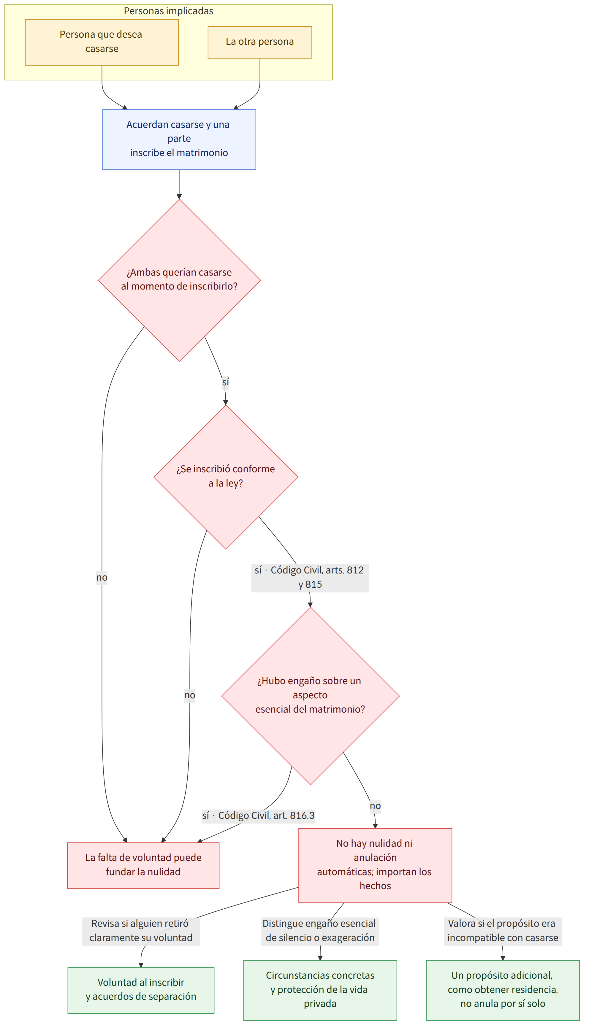 Personas implicadas → Persona que desea casarse → La otra persona → Acuerdan casarse y una parte inscribe el matrimonio → ¿Ambas querían casarse al momento de inscribirlo? → sí → ¿Se inscribió conforme a la ley? → no → La falta de voluntad puede fundar la nulidad → sí · Código Civil, arts. 812 y 815 → ¿Hubo engaño sobre un aspecto esencial del matrimonio? → sí · Código Civil, art. 816.3 → No hay nulidad ni anulación automáticas; importan los hechos → Revisa si alguien retiró claramente su voluntad → Voluntad al inscribir y acuerdos de separación → Distingue engaño esencial de silencio o exageración → Circunstancias concretas y protección de la vida privada → Valora si el propósito era incompatible con casarse → Un propósito adicional, como obtener residencia, no anula por sí solo