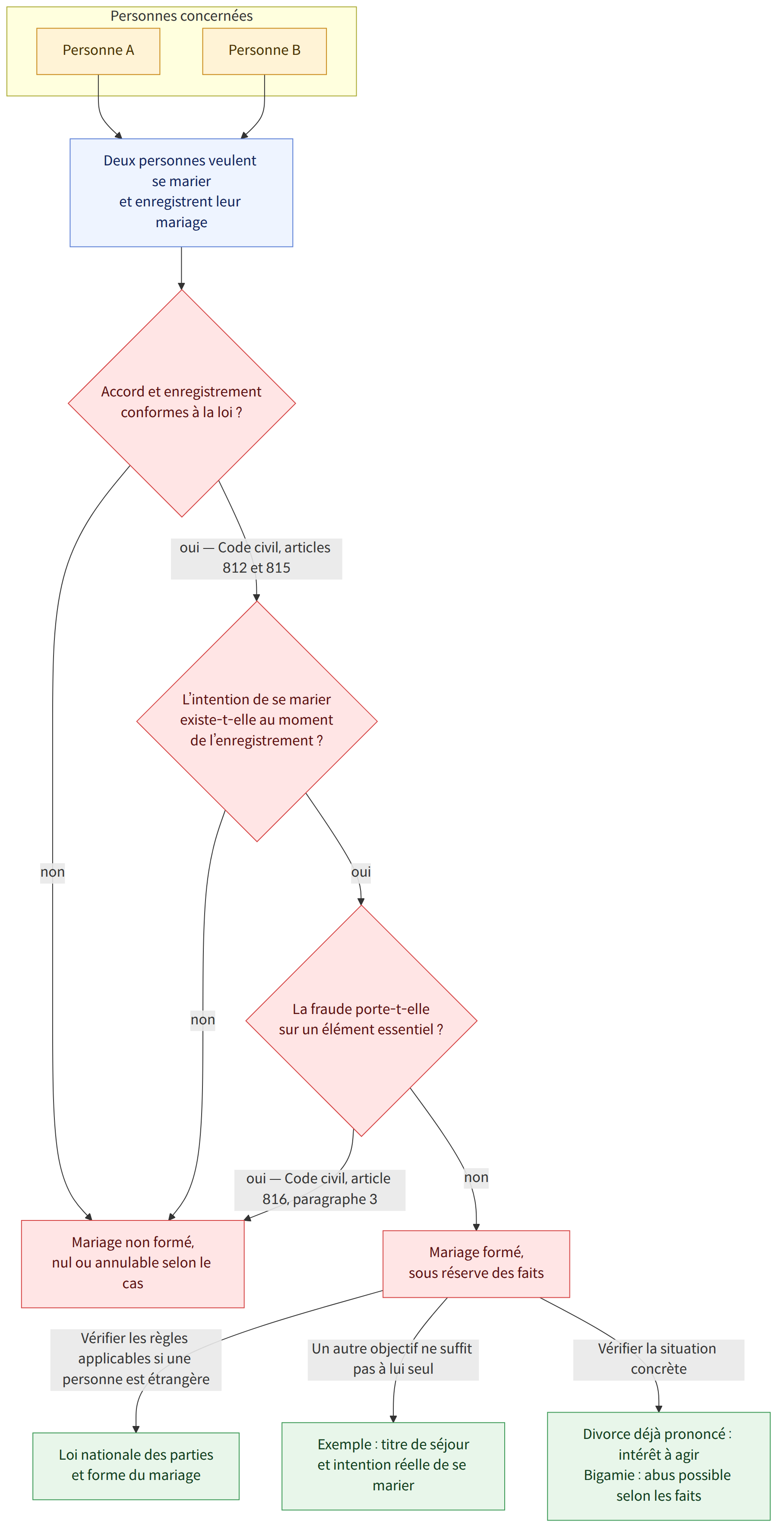 Personnes concernées → Personne A → Personne B → Deux personnes veulent se marier et enregistrent leur mariage → Accord et enregistrement conformes à la loi ? → oui — Code civil, articles 812 et 815 → L’intention de se marier existe-t-elle au moment de l’enregistrement ? → non → Mariage non formé, nul ou annulable selon le cas → oui → La fraude porte-t-elle sur un élément essentiel ? → oui — Code civil, article 816, paragraphe 3 → Mariage formé, sous réserve des faits → Vérifier les règles applicables si une personne est étrangère → Loi nationale des parties et forme du mariage → Un autre objectif ne suffit pas à lui seul → Exemple : titre de séjour et intention réelle de se marier → Vérifier la situation concrète → Divorce déjà prononcé : intérêt à agir Bigamie : abus possible selon les faits