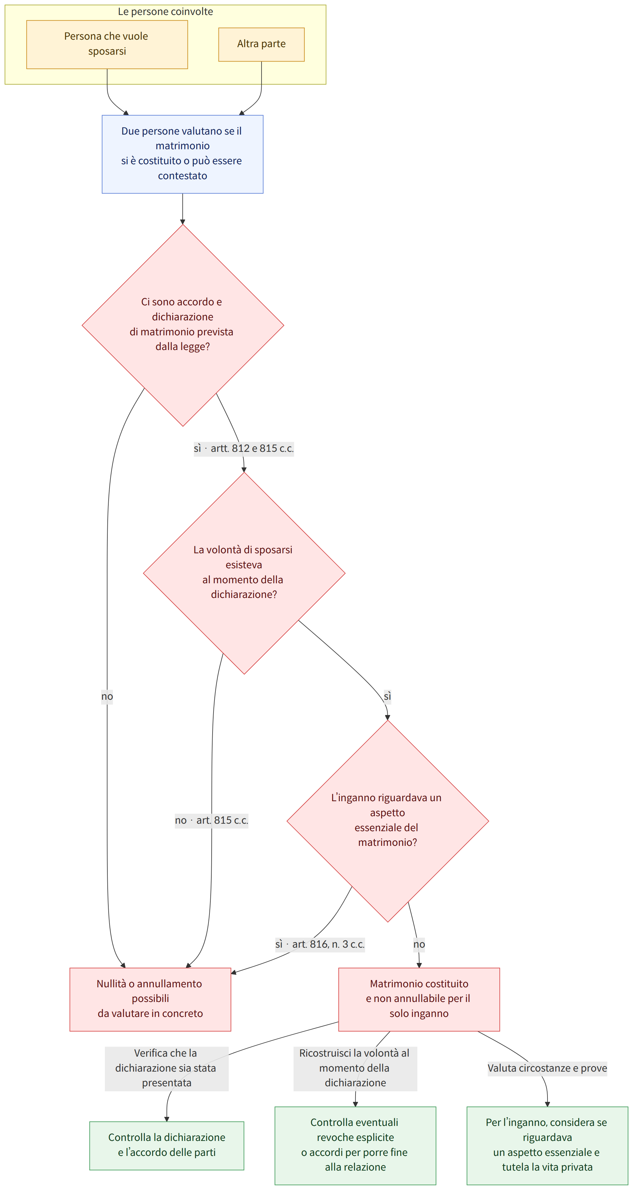 Le persone coinvolte → Persona che vuole sposarsi → Altra parte → Due persone valutano se il matrimonio si è costituito o può essere contestato → Ci sono accordo e dichiarazione di matrimonio prevista dalla legge? → sì · artt. 812 e 815 c.c. → no → La volontà di sposarsi esisteva al momento della dichiarazione? → sì → no · art. 815 c.c. → L’inganno riguardava un aspetto essenziale del matrimonio? → sì · art. 816, n. 3 c.c. → Matrimonio costituito e non annullabile per il solo inganno → Nullità o annullamento possibili da valutare in concreto → Verifica che la dichiarazione sia stata presentata → Controlla la dichiarazione e l’accordo delle parti → Ricostruisci la volontà al momento della dichiarazione → Controlla eventuali revoche esplicite o accordi per porre fine alla relazione → Valuta circostanze e prove → Per l’inganno, considera se riguardava un aspetto essenziale e tutela la vita…