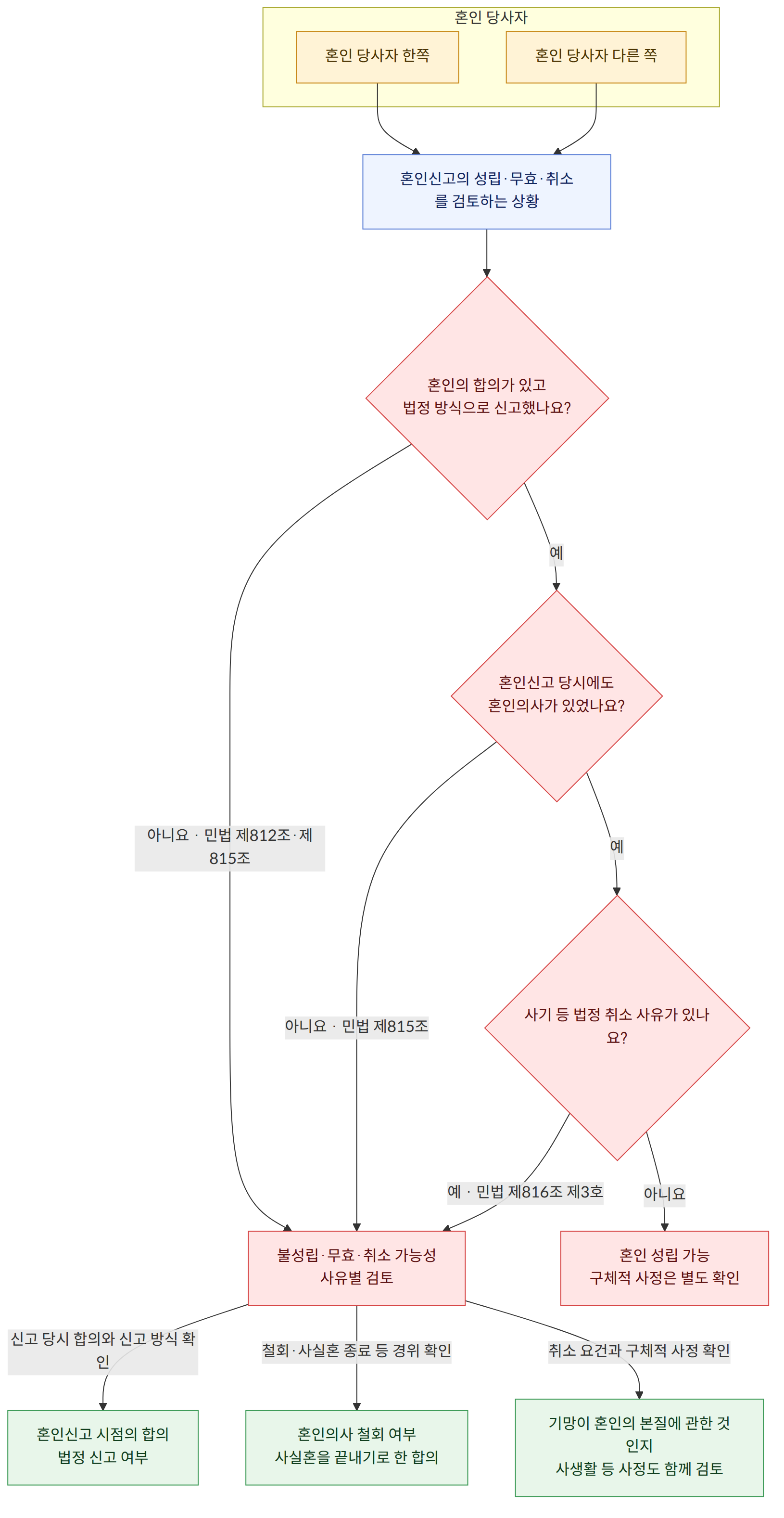 혼인 당사자 → 혼인 당사자 한쪽 → 혼인 당사자 다른 쪽 → 혼인신고의 성립·무효·취소를 검토하는 상황 → 혼인의 합의가 있고 법정 방식으로 신고했나요? → 아니요 · 민법 제812조·제815조 → 불성립·무효·취소 가능성 사유별 검토 → 예 → 혼인신고 당시에도 혼인의사가 있었나요? → 아니요 · 민법 제815조 → 사기 등 법정 취소 사유가 있나요? → 예 · 민법 제816조 제3호 → 아니요 → 혼인 성립 가능 구체적 사정은 별도 확인 → 신고 당시 합의와 신고 방식 확인 → 혼인신고 시점의 합의 법정 신고 여부 → 철회·사실혼 종료 등 경위 확인 → 혼인의사 철회 여부 사실혼을 끝내기로 한 합의 → 취소 요건과 구체적 사정 확인 → 기망이 혼인의 본질에 관한 것인지 사생활 등 사정도 함께 검토