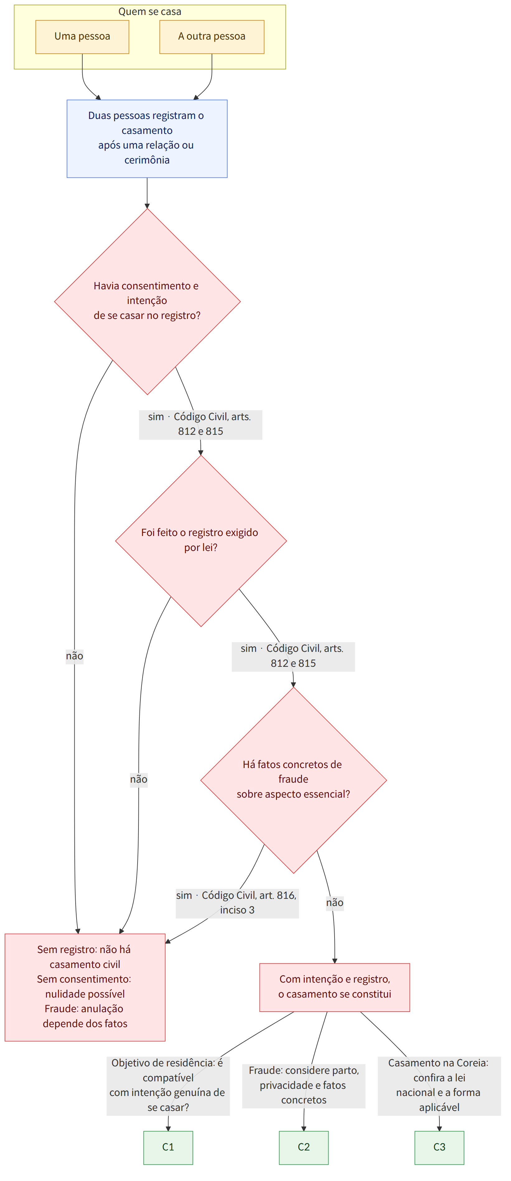 Quem se casa → Uma pessoa → A outra pessoa → Duas pessoas registram o casamento após uma relação ou cerimônia → Havia consentimento e intenção de se casar no registro? → sim · Código Civil, arts. 812 e 815 → não → Foi feito o registro exigido por lei? → Há fatos concretos de fraude sobre aspecto essencial? → sim · Código Civil, art. 816, inciso 3 → Com intenção e registro, o casamento se constitui → Sem registro: não há casamento civil Sem consentimento: nulidade possível Fraude: anulação depende dos fatos → Objetivo de residência: é compatível com intenção genuína de se casar? → Fraude: considere parto, privacidade e fatos concretos → Casamento na Coreia: confira a lei nacional e a forma aplicável
