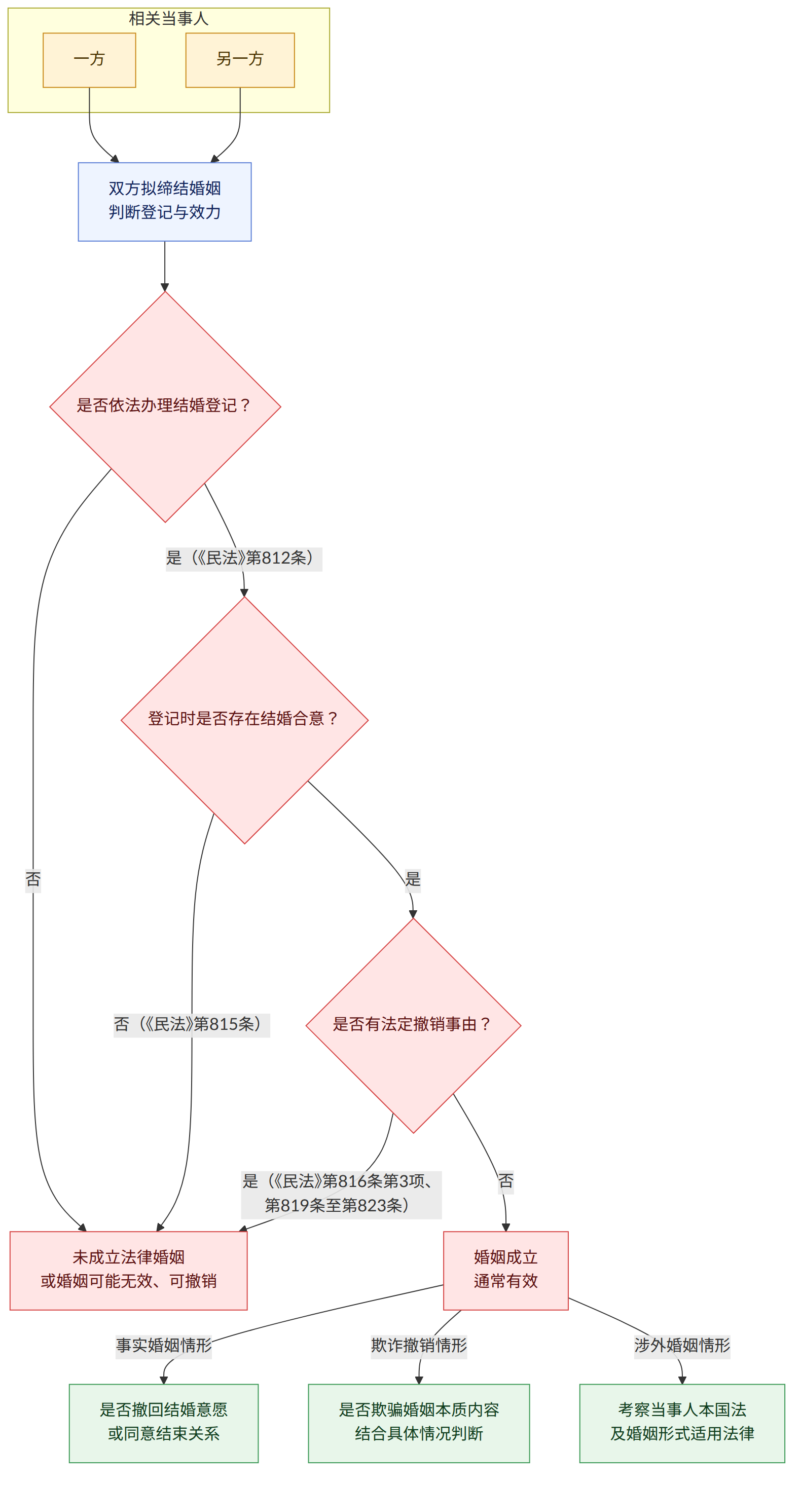 相关当事人 → 一方 → 另一方 → 双方拟缔结婚姻 判断登记与效力 → 是否依法办理结婚登记? → 是(《民法》第812条) → 否 → 登记时是否存在结婚合意? → 是 → 否(《民法》第815条) → 是否有法定撤销事由? → 是(《民法》第816条第3项、第819条至第823条) → 婚姻成立 通常有效 → 未成立法律婚姻 或婚姻可能无效、可撤销 → 事实婚姻情形 → 是否撤回结婚意愿 或同意结束关系 → 欺诈撤销情形 → 是否欺骗婚姻本质内容 结合具体情况判断 → 涉外婚姻情形 → 考察当事人本国法 及婚姻形式适用法律