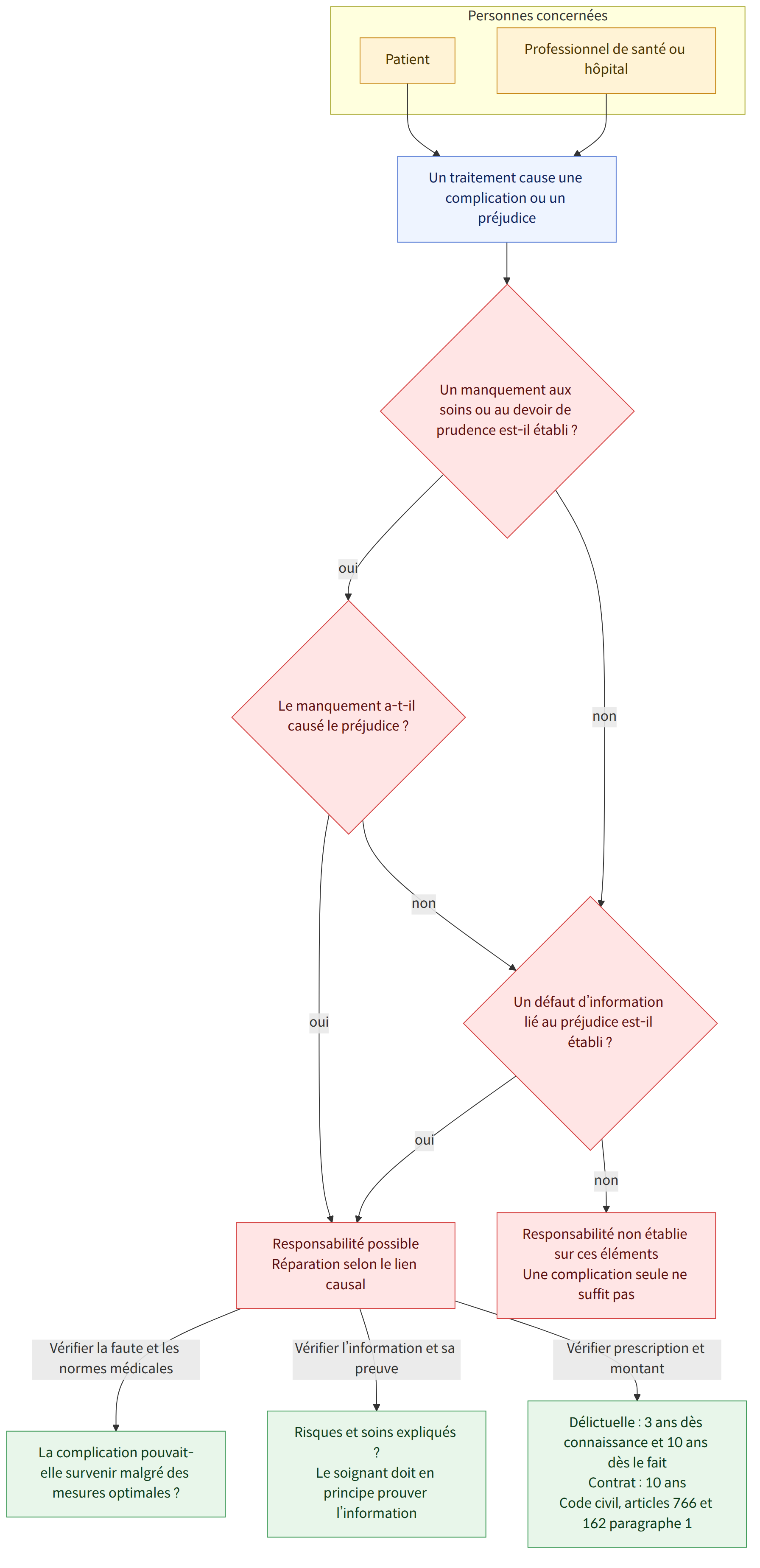 Personnes concernées → Patient → Professionnel de santé ou hôpital → Un traitement cause une complication ou un préjudice → Un manquement aux soins ou au devoir de prudence est-il établi ? → oui → Le manquement a-t-il causé le préjudice ? → non → Un défaut d’information lié au préjudice est-il établi ? → Responsabilité possible Réparation selon le lien causal → Responsabilité non établie sur ces éléments Une complication seule ne suffit pas → Vérifier la faute et les normes médicales → La complication pouvait-elle survenir malgré des mesures optimales ? → Vérifier l’information et sa preuve → Risques et soins expliqués ? Le soignant doit en principe prouver l’information → Vérifier prescription et montant → Délictuelle : 3 ans dès connaissance et 10 ans dès le fait Contrat : 10 ans Code civil, articles 766 et 162 paragraphe 1