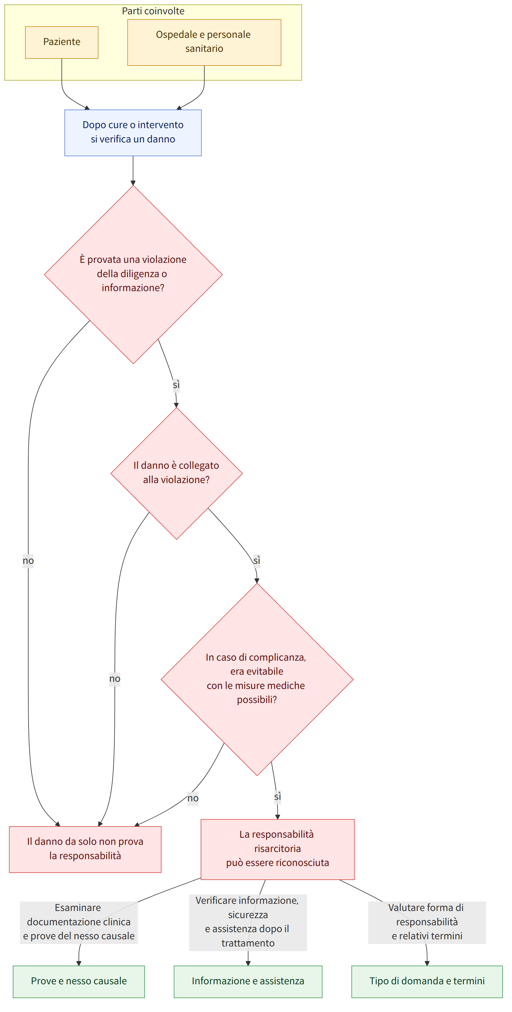 Parti coinvolte → Paziente → Ospedale e personale sanitario → Dopo cure o intervento si verifica un danno → È provata una violazione della diligenza o informazione? → sì → no → Il danno è collegato alla violazione? → In caso di complicanza, era evitabile con le misure mediche possibili? → La responsabilità risarcitoria può essere riconosciuta → Il danno da solo non prova la responsabilità → Esaminare documentazione clinica e prove del nesso causale → Verificare informazione, sicurezza e assistenza dopo il trattamento → Valutare forma di responsabilità e relativi termini → Prove e nesso causale → Informazione e assistenza → Tipo di domanda e termini