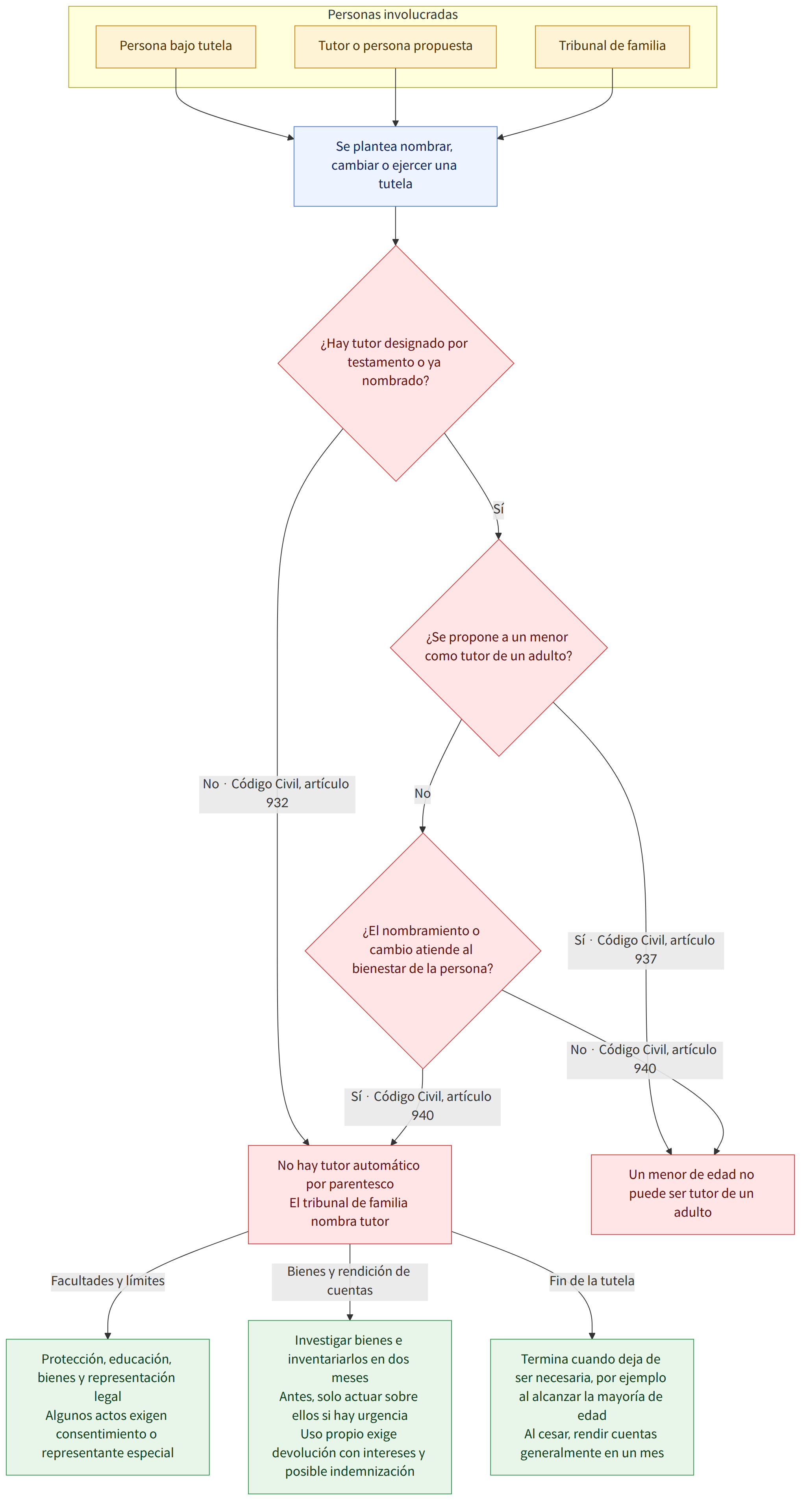 Personas involucradas → Persona bajo tutela → Tutor o persona propuesta → Tribunal de familia → Se plantea nombrar, cambiar o ejercer una tutela → ¿Hay tutor designado por testamento o ya nombrado? → No · Código Civil, artículo 932 → No hay tutor automático por parentesco El tribunal de familia nombra tutor → Sí → ¿Se propone a un menor como tutor de un adulto? → Sí · Código Civil, artículo 937 → Un menor de edad no puede ser tutor de un adulto → No → ¿El nombramiento o cambio atiende al bienestar de la persona? → Sí · Código Civil, artículo 940 → No · Código Civil, artículo 940 → Facultades y límites → Protección, educación, bienes y representación legal Algunos actos exigen consentimiento o representante especial → Bienes y rendición de cuentas → Investigar bienes e inventariarlos en dos meses Antes, solo actuar sobre ellos si hay urgencia Uso propio exige devolución con intereses y p…