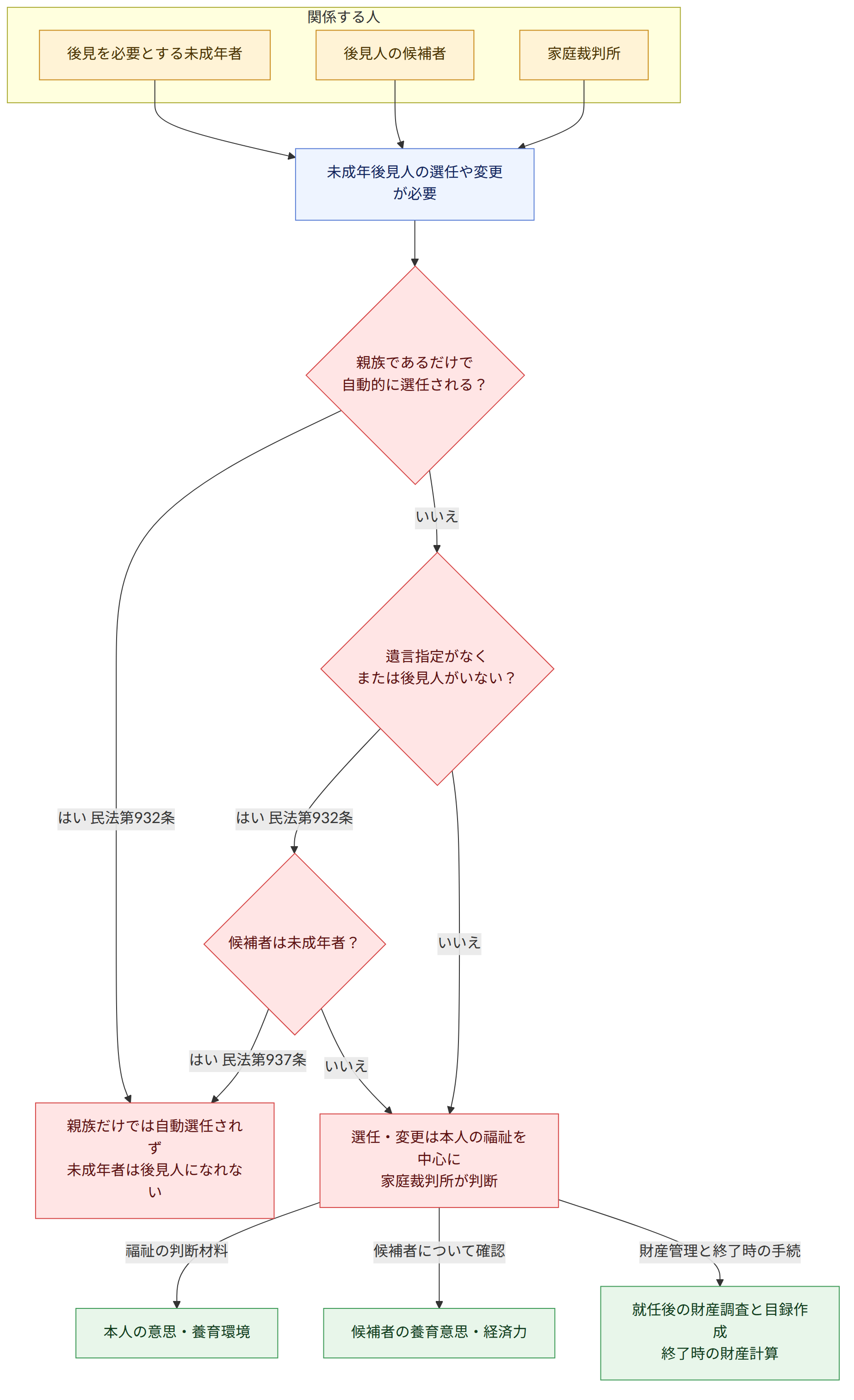 関係する人 → 後見を必要とする未成年者 → 後見人の候補者 → 家庭裁判所 → 未成年後見人の選任や変更が必要 → 親族であるだけで 自動的に選任される? → はい 民法第932条 → いいえ → 遺言指定がなく または後見人がいない? → 候補者は未成年者? → はい 民法第937条 → 選任・変更は本人の福祉を中心に 家庭裁判所が判断 → 親族だけでは自動選任されず 未成年者は後見人になれない → 福祉の判断材料 → 候補者について確認 → 財産管理と終了時の手続 → 本人の意思・養育環境 → 候補者の養育意思・経済力 → 就任後の財産調査と目録作成 終了時の財産計算