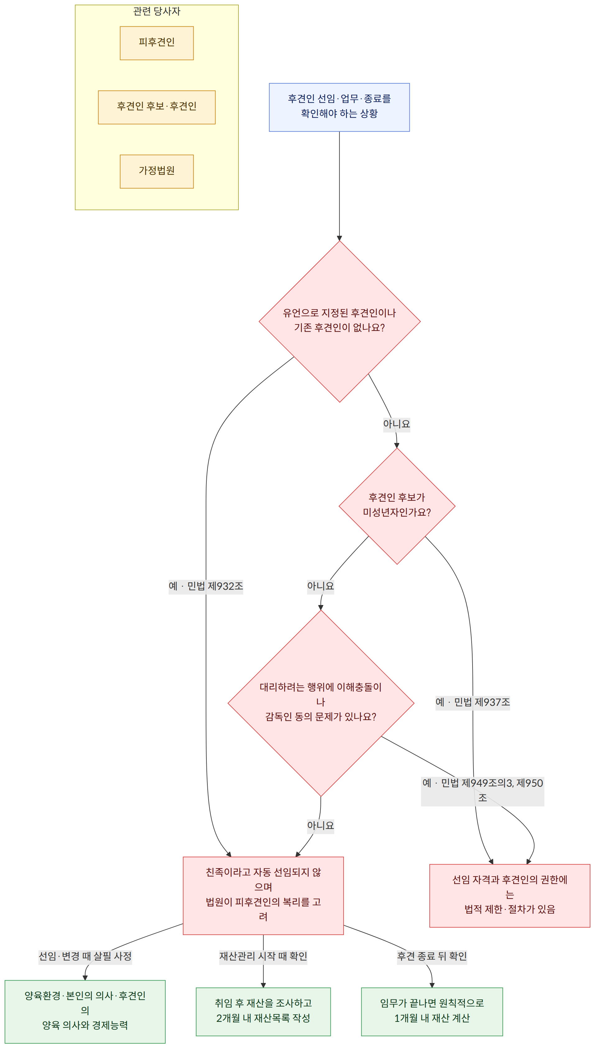 관련 당사자 → 피후견인 → 후견인 후보·후견인 → 가정법원 → 후견인 선임·업무·종료를 확인해야 하는 상황 → 유언으로 지정된 후견인이나 기존 후견인이 없나요? → 후견인 후보가 미성년자인가요? → 대리하려는 행위에 이해충돌이나 감독인 동의 문제가 있나요? → 친족이라고 자동 선임되지 않으며 법원이 피후견인의 복리를 고려 → 선임 자격과 후견인의 권한에는 법적 제한·절차가 있음 → 양육환경·본인의 의사·후견인의 양육 의사와 경제능력 → 취임 후 재산을 조사하고 2개월 내 재산목록 작성 → 임무가 끝나면 원칙적으로 1개월 내 재산 계산 → 예 · 민법 제932조 → 아니요 → 예 · 민법 제937조 → 예 · 민법 제949조의3, 제950조 → 선임·변경 때 살필 사정 → 재산관리 시작 때 확인 → 후견 종료 뒤 확인