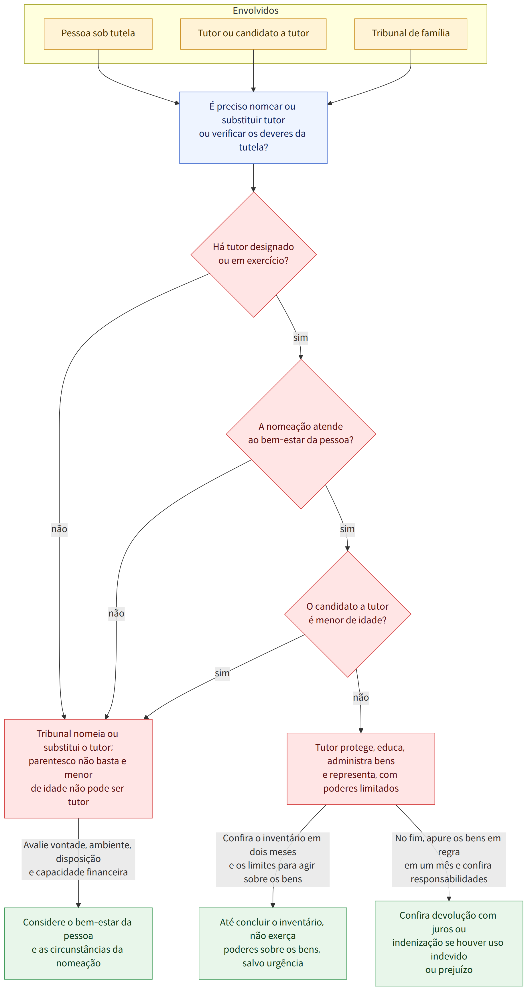 Envolvidos → Pessoa sob tutela → Tutor ou candidato a tutor → Tribunal de família → É preciso nomear ou substituir tutor ou verificar os deveres da tutela? → Há tutor designado ou em exercício? → não → sim → A nomeação atende ao bem-estar da pessoa? → O candidato a tutor é menor de idade? → Tribunal nomeia ou substitui o tutor; parentesco não basta e menor de idade não pode ser tutor → Tutor protege, educa, administra bens e representa, com poderes limitados → Avalie vontade, ambiente, disposição e capacidade financeira → Confira o inventário em dois meses e os limites para agir sobre os bens → No fim, apure os bens em regra em um mês e confira responsabilidades → Considere o bem-estar da pessoa e as circunstâncias da nomeação → Até concluir o inventário, não exerça poderes sobre os bens, salvo urgência → Confira devolução com juros ou indenização se houver uso indevido ou prejuízo
