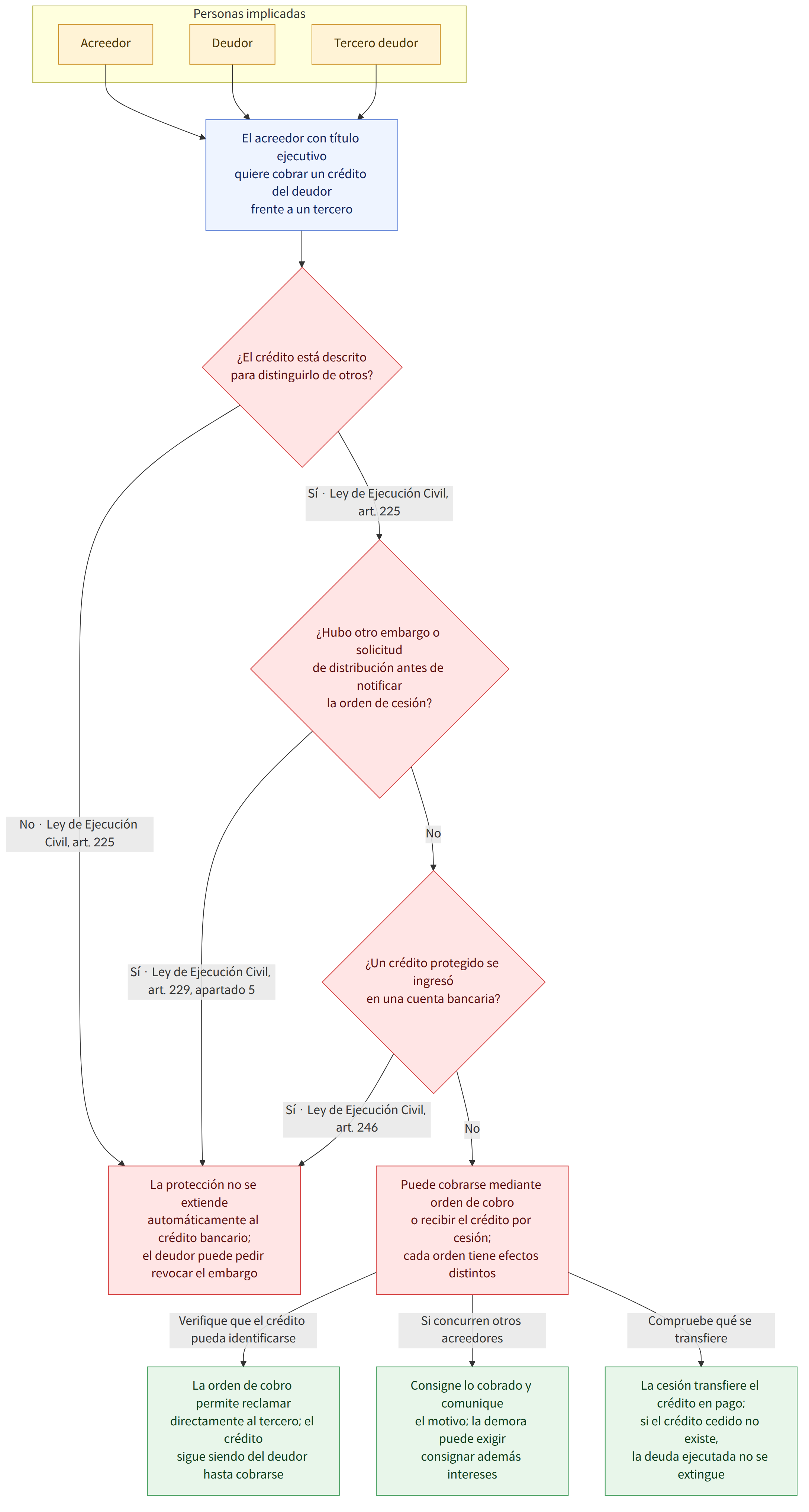 Personas implicadas → Acreedor → Deudor → Tercero deudor → El acreedor con título ejecutivo quiere cobrar un crédito del deudor frente a un tercero → ¿El crédito está descrito para distinguirlo de otros? → No · Ley de Ejecución Civil, art. 225 → Describa el tipo y la cuantía; puede pedir al tribunal que ordene al tercero declarar los datos → Sí · Ley de Ejecución Civil, art. 225 → ¿Hubo otro embargo o solicitud de distribución antes de notificar la orden de cesión? → Sí · Ley de Ejecución Civil, art. 229, apartado 5 → No → ¿Un crédito protegido se ingresó en una cuenta bancaria? → Sí · Ley de Ejecución Civil, art. 246 → La protección no se extiende automáticamente al crédito bancario; el deudor puede pedir revocar el embargo → Puede cobrarse mediante orden de cobro o recibir el crédito por cesión; cada orden tiene efectos distintos → Verifique que el crédito pueda identificarse → La ord…