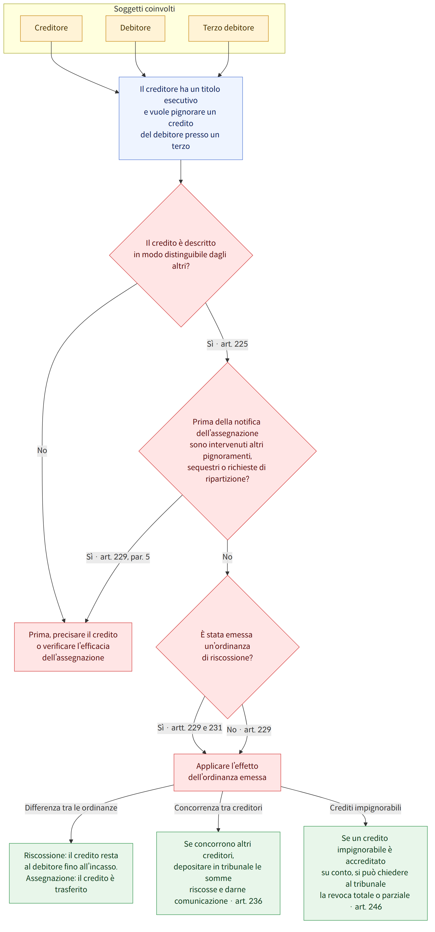Soggetti coinvolti → Creditore → Debitore → Terzo debitore → Il creditore ha un titolo esecutivo e vuole pignorare un credito del debitore presso un terzo → Il credito è descritto in modo distinguibile dagli altri? → Sì · art. 225 → No → Prima della notifica dell’assegnazione sono intervenuti altri pignoramenti, sequestri o richieste di ripartizione? → Sì · art. 229, par. 5 → È stata emessa un’ordinanza di riscossione? → Sì · artt. 229 e 231 → No · art. 229 → Applicare l’effetto dell’ordinanza emessa → Prima, precisare il credito o verificare l’efficacia dell’assegnazione → Differenza tra le ordinanze → Concorrenza tra creditori → Crediti impignorabili → Riscossione: il credito resta al debitore fino all’incasso. Assegnazione: il credito è trasferito → Se concorrono altri creditori, depositare in tribunale le somme riscosse e darne comunicazione · art. 236 → Se un credito impignorabile …