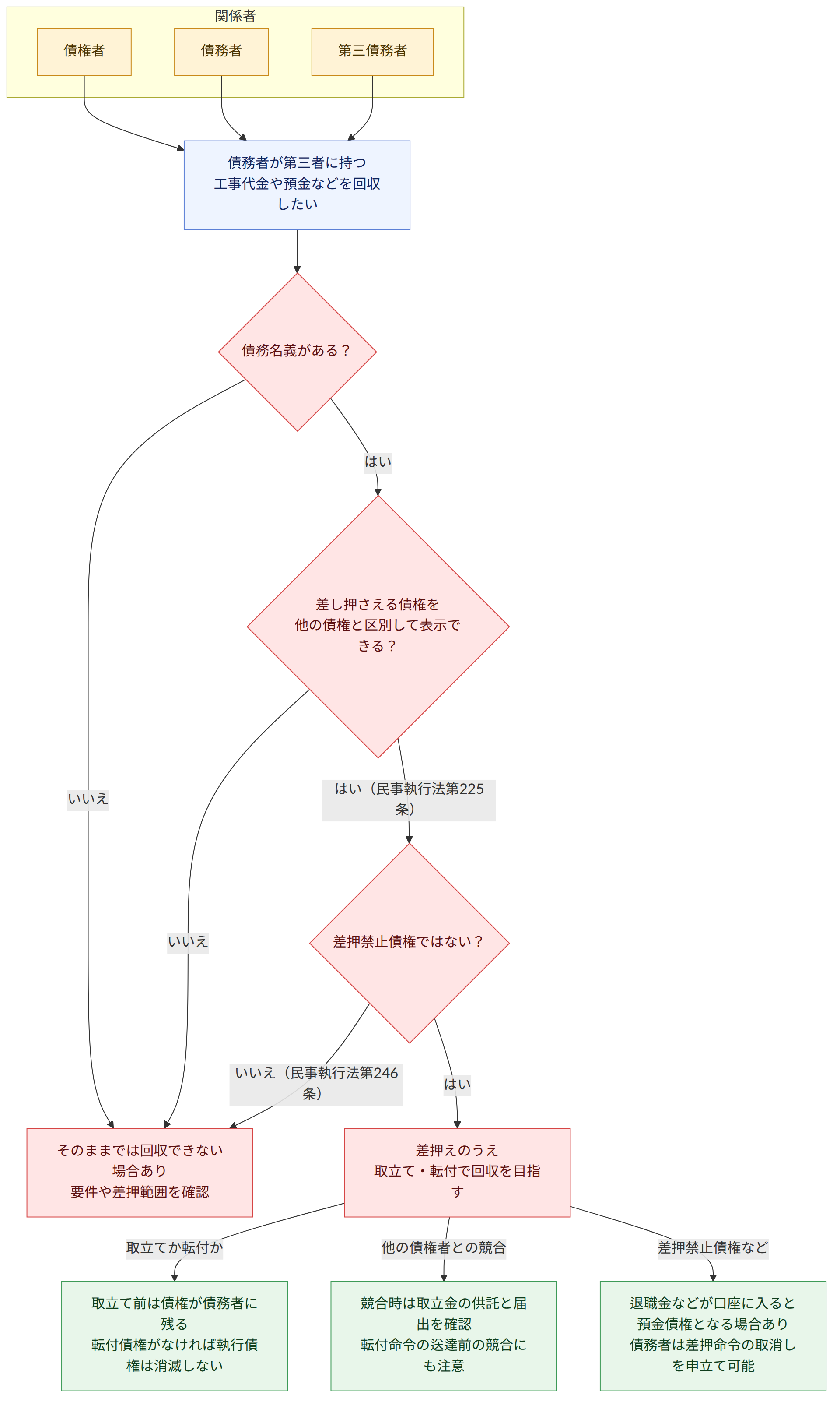 関係者 → 債権者 → 債務者 → 第三債務者 → 債務者が第三者に持つ 工事代金や預金などを回収したい → 債務名義がある? → はい → 差し押さえる債権を 他の債権と区別して表示できる? → いいえ → はい(民事執行法第225条) → 差押禁止債権ではない? → いいえ(民事執行法第246条) → 差押えのうえ 取立て・転付で回収を目指す → そのままでは回収できない場合あり 要件や差押範囲を確認 → 取立てか転付か → 取立て前は債権が債務者に残る 転付債権がなければ執行債権は消滅しない → 他の債権者との競合 → 競合時は取立金の供託と届出を確認 転付命令の送達前の競合にも注意 → 差押禁止債権など → 退職金などが口座に入ると 預金債権となる場合あり 債務者は差押命令の取消しを申立て可能