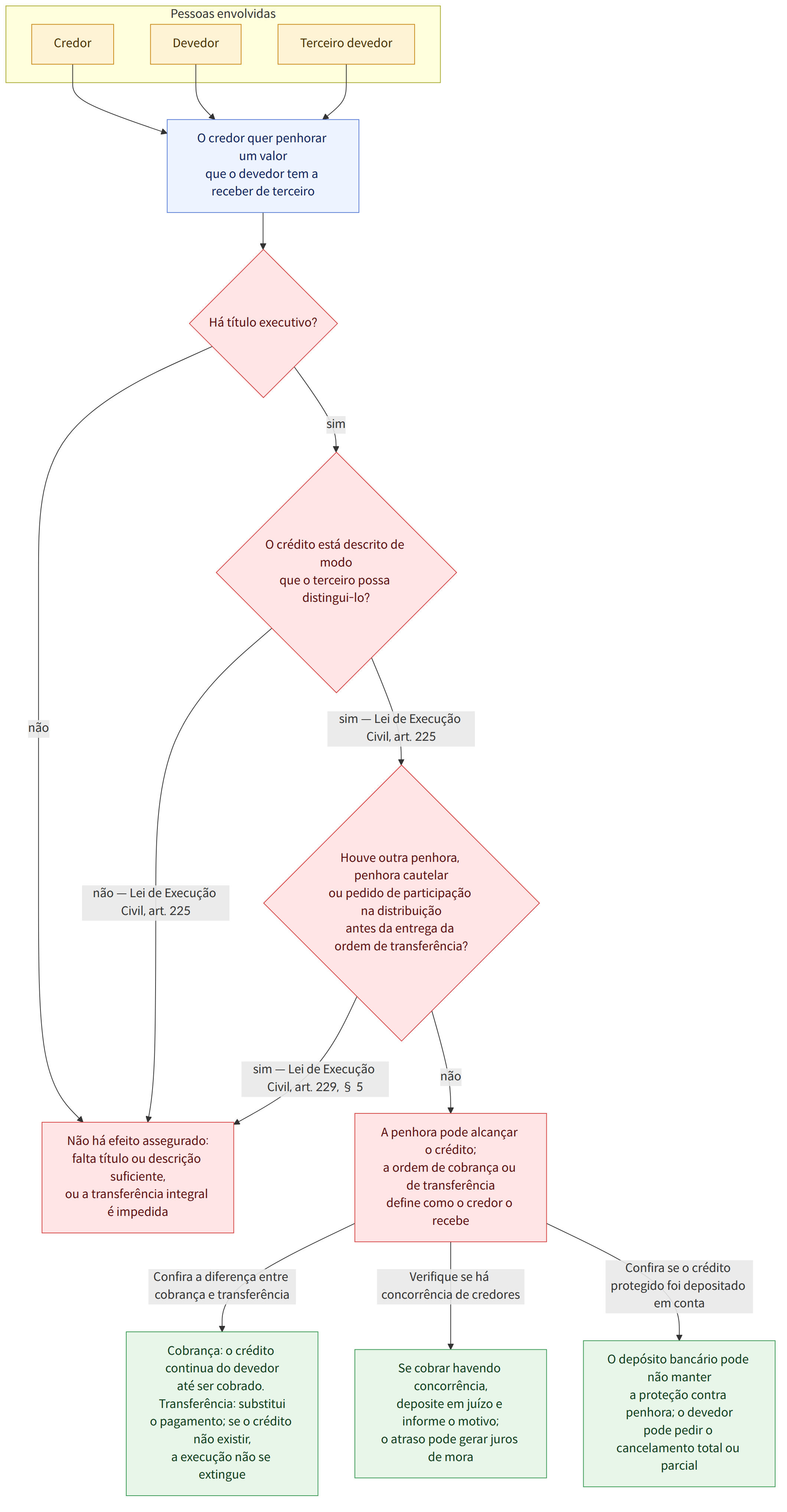 Pessoas envolvidas → Credor → Devedor → Terceiro devedor → O credor quer penhorar um valor que o devedor tem a receber de terceiro → Há título executivo? → sim → O crédito está descrito de modo que o terceiro possa distingui-lo? → não → Não há efeito assegurado: falta título ou descrição suficiente, ou a transferência integral é impedida → sim — Lei de Execução Civil, art. 225 → Houve outra penhora, penhora cautelar ou pedido de participação na distribuição antes da entrega da ordem de transferência? → não — Lei de Execução Civil, art. 225 → sim — Lei de Execução Civil, art. 229, § 5 → A penhora pode alcançar o crédito; a ordem de cobrança ou de transferência define como o credor o recebe → Confira a diferença entre cobrança e transferência → Cobrança: o crédito continua do devedor até ser cobrado. Transferência: substitui o pagamento; se o crédito não existir, a execução não se extingu…