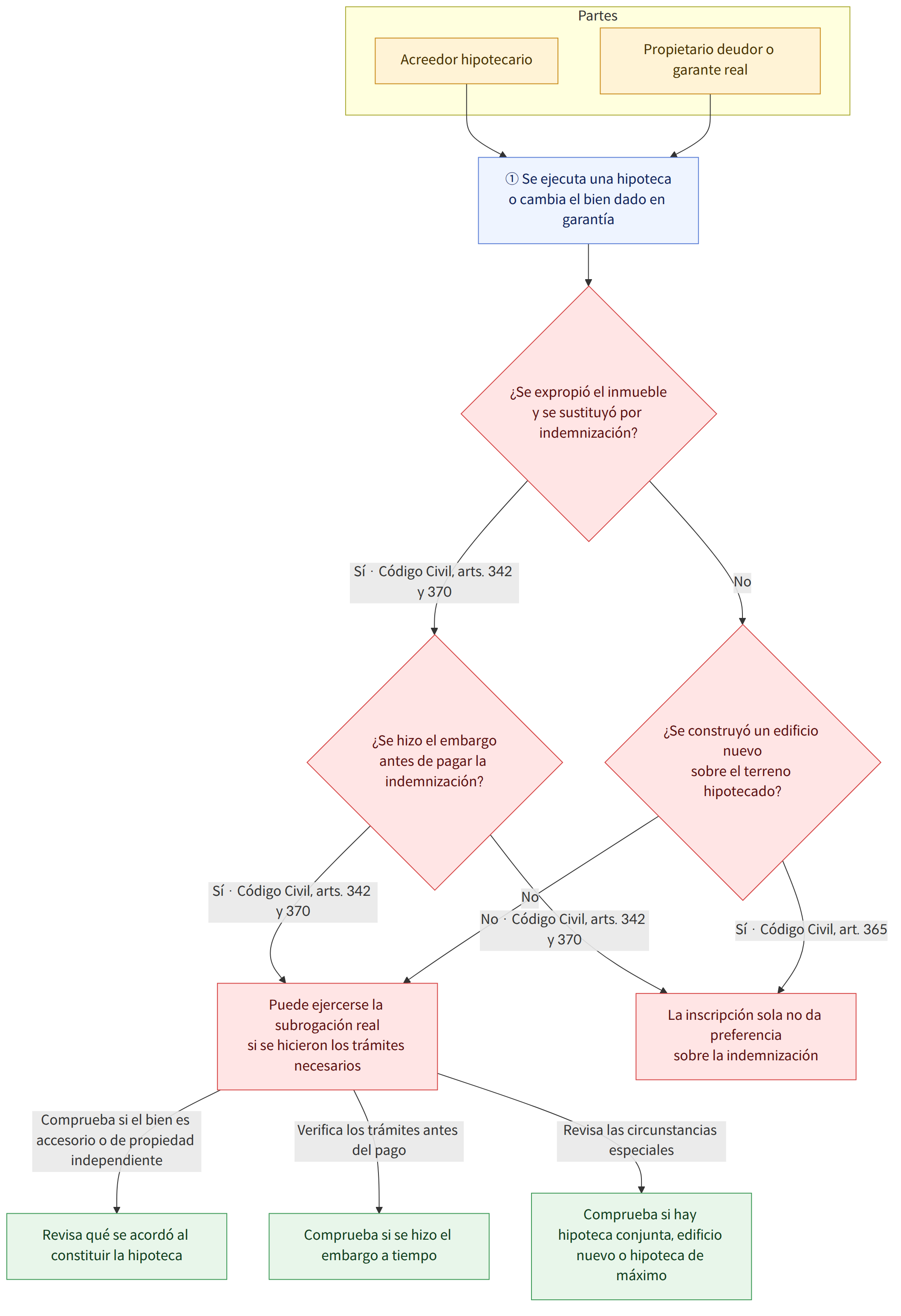 Partes → Acreedor hipotecario → Propietario deudor o garante real → ① Se ejecuta una hipoteca o cambia el bien dado en garantía → ¿Se expropió el inmueble y se sustituyó por indemnización? → Sí · Código Civil, arts. 342 y 370 → ¿Se hizo el embargo antes de pagar la indemnización? → No → ¿Se construyó un edificio nuevo sobre el terreno hipotecado? → Puede ejercerse la subrogación real si se hicieron los trámites necesarios → No · Código Civil, arts. 342 y 370 → La inscripción sola no da preferencia sobre la indemnización → Sí · Código Civil, art. 365 → Comprueba si el bien es accesorio o de propiedad independiente → Revisa qué se acordó al constituir la hipoteca → Verifica los trámites antes del pago → Comprueba si se hizo el embargo a tiempo → Revisa las circunstancias especiales → Comprueba si hay hipoteca conjunta, edificio nuevo o hipoteca de máximo