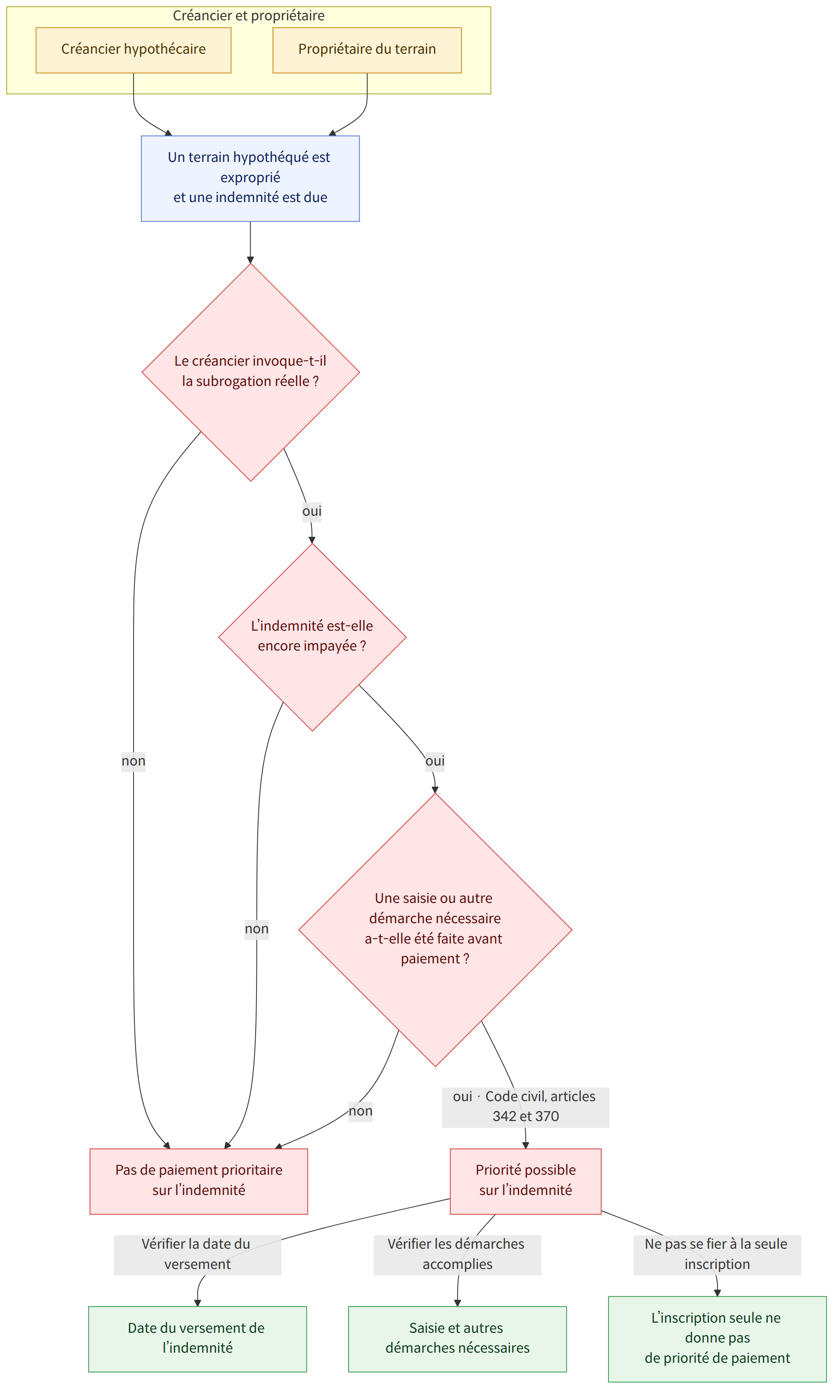 Créancier et propriétaire → Créancier hypothécaire → Propriétaire du terrain → Un terrain hypothéqué est exproprié et une indemnité est due → Le créancier invoque-t-il la subrogation réelle ? → oui → L’indemnité est-elle encore impayée ? → non → Pas de paiement prioritaire sur l’indemnité → Une saisie ou autre démarche nécessaire a-t-elle été faite avant paiement ? → oui · Code civil, articles 342 et 370 → Priorité possible sur l’indemnité → Vérifier la date du versement → Date du versement de l’indemnité → Vérifier les démarches accomplies → Saisie et autres démarches nécessaires → Ne pas se fier à la seule inscription → L’inscription seule ne donne pas de priorité de paiement