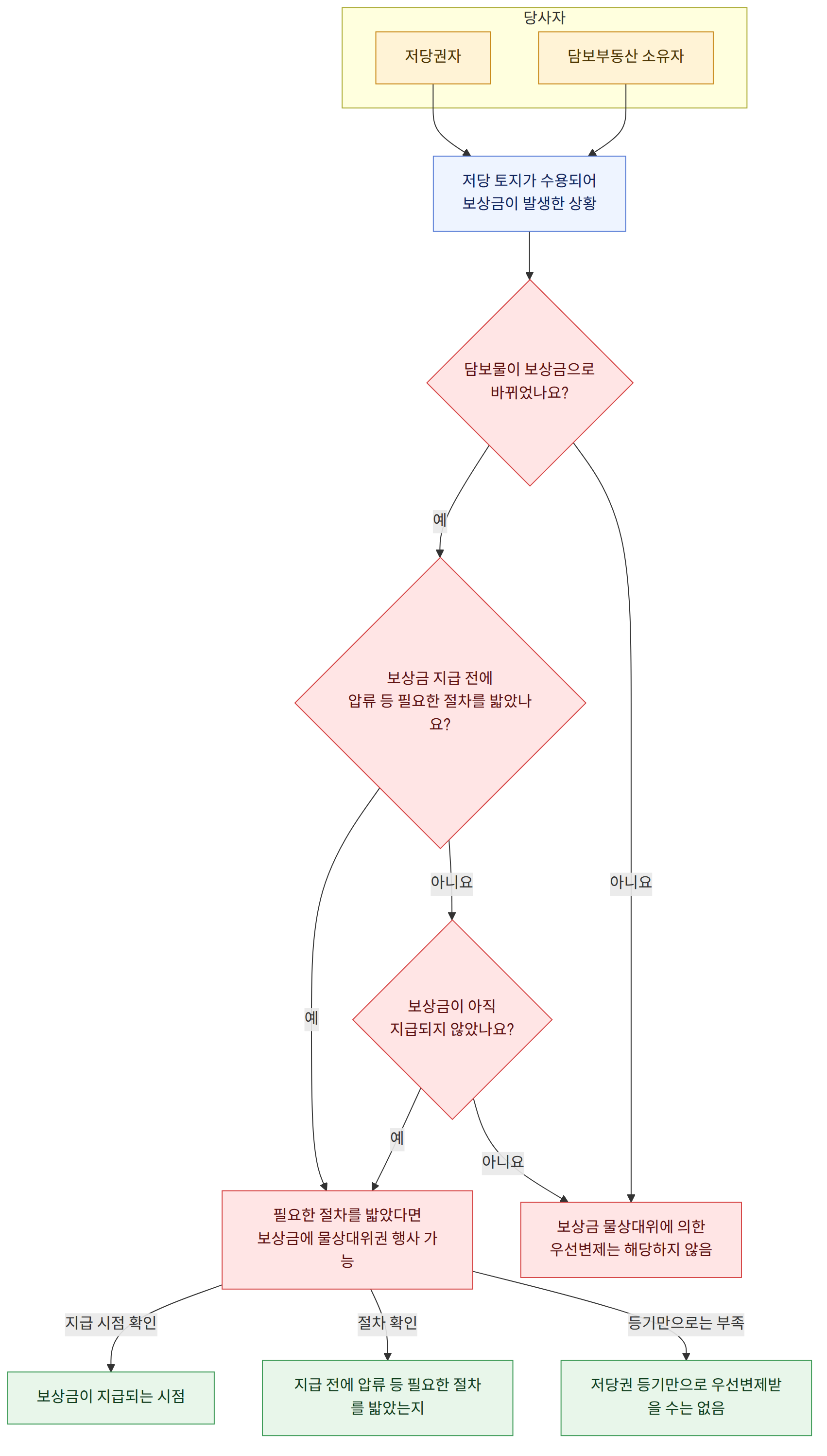 당사자 → 저당권자 → 담보부동산 소유자 → 저당 토지가 수용되어 보상금이 발생한 상황 → 담보물이 보상금으로 바뀌었나요? → 예 → 보상금 지급 전에 압류 등 필요한 절차를 밟았나요? → 아니요 → 보상금 물상대위에 의한 우선변제는 해당하지 않음 → 필요한 절차를 밟았다면 보상금에 물상대위권 행사 가능 → 보상금이 아직 지급되지 않았나요? → 지급 시점 확인 → 보상금이 지급되는 시점 → 절차 확인 → 지급 전에 압류 등 필요한 절차를 밟았는지 → 등기만으로는 부족 → 저당권 등기만으로 우선변제받을 수는 없음