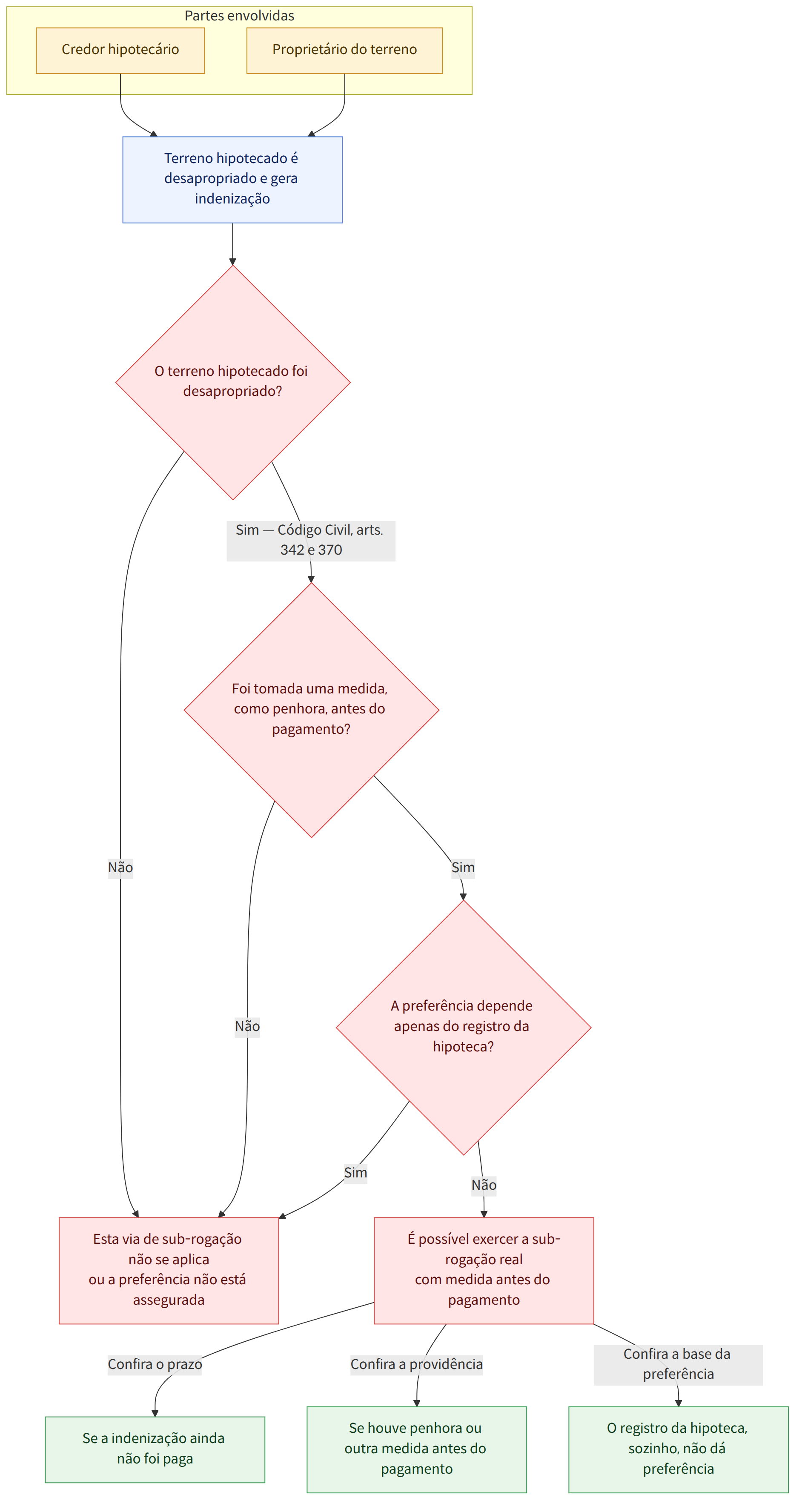 Partes envolvidas → Credor hipotecário → Proprietário do terreno → Terreno hipotecado é desapropriado e gera indenização → O terreno hipotecado foi desapropriado? → Não → Esta via de sub-rogação não se aplica ou a preferência não está assegurada → Sim — Código Civil, arts. 342 e 370 → Foi tomada uma medida, como penhora, antes do pagamento? → Sim → A preferência depende apenas do registro da hipoteca? → É possível exercer a sub-rogação real com medida antes do pagamento → Confira o prazo → Se a indenização ainda não foi paga → Confira a providência → Se houve penhora ou outra medida antes do pagamento → Confira a base da preferência → O registro da hipoteca, sozinho, não dá preferência