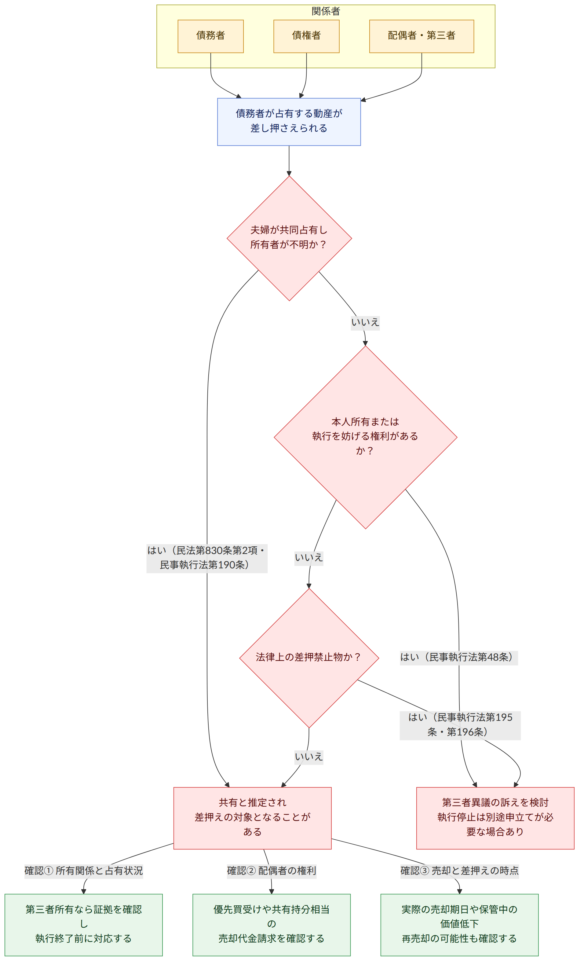 関係者 → 債務者 → 債権者 → 配偶者・第三者 → 債務者が占有する動産が 差し押さえられる → 夫婦が共同占有し 所有者が不明か? → はい(民法第830条第2項・民事執行法第190条) → 共有と推定され 差押えの対象となることがある → いいえ → 本人所有または 執行を妨げる権利があるか? → はい(民事執行法第48条) → 第三者異議の訴えを検討 執行停止は別途申立てが必要な場合あり → 法律上の差押禁止物か? → はい(民事執行法第195条・第196条) → 確認① 所有関係と占有状況 → 第三者所有なら証拠を確認し 執行終了前に対応する → 確認② 配偶者の権利 → 優先買受けや共有持分相当の 売却代金請求を確認する → 確認③ 売却と差押えの時点 → 実際の売却期日や保管中の価値低下 再売却の可能性も確認する