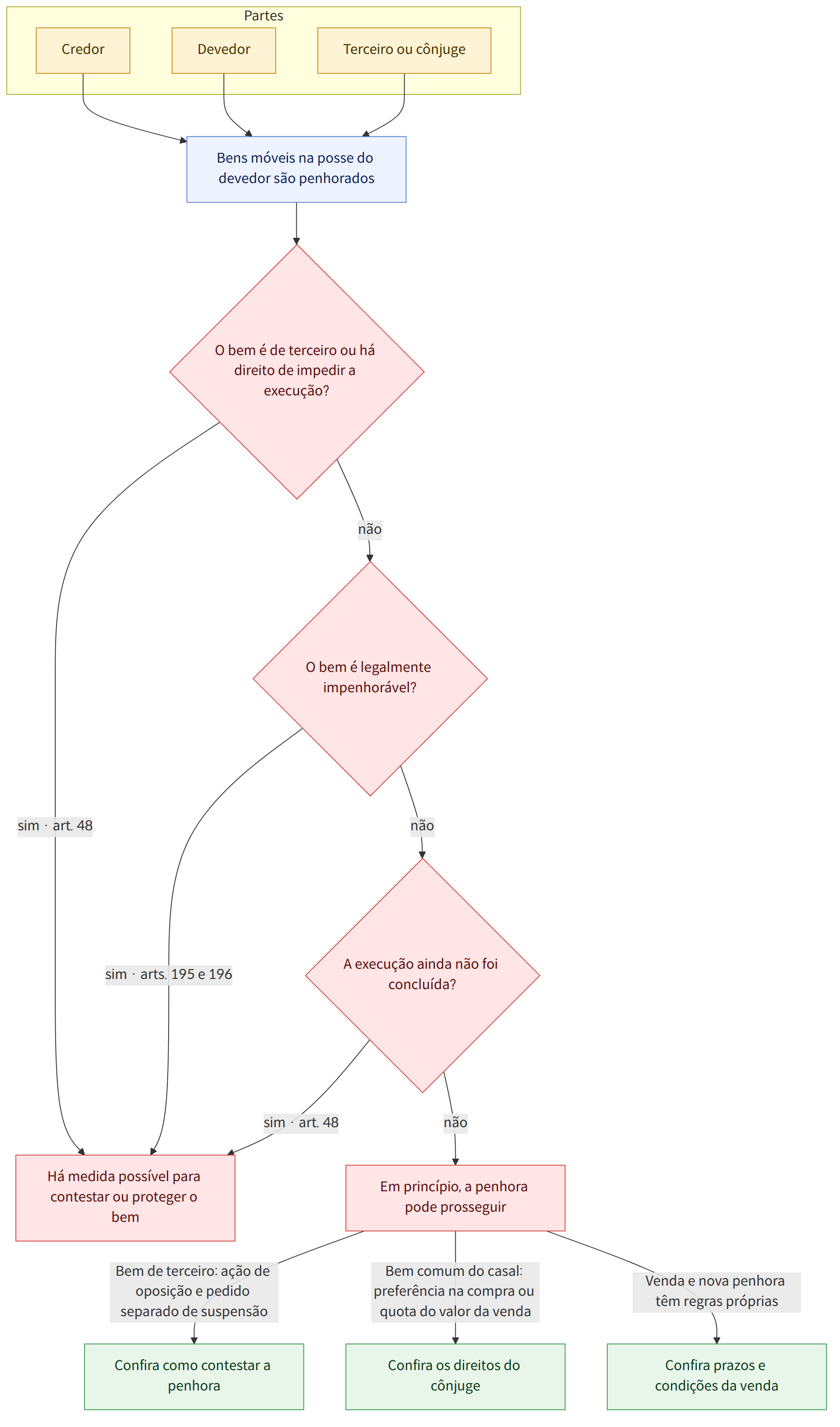 Partes → Credor → Devedor → Terceiro ou cônjuge → Bens móveis na posse do devedor são penhorados → O bem é de terceiro ou há direito de impedir a execução? → sim · art. 48 → não → O bem é legalmente impenhorável? → sim · arts. 195 e 196 → A execução ainda não foi concluída? → Em princípio, a penhora pode prosseguir → Bem de terceiro: ação de oposição e pedido separado de suspensão → Confira como contestar a penhora → Bem comum do casal: preferência na compra ou quota do valor da venda → Confira os direitos do cônjuge → Venda e nova penhora têm regras próprias → Confira prazos e condições da venda → Há medida possível para contestar ou proteger o bem