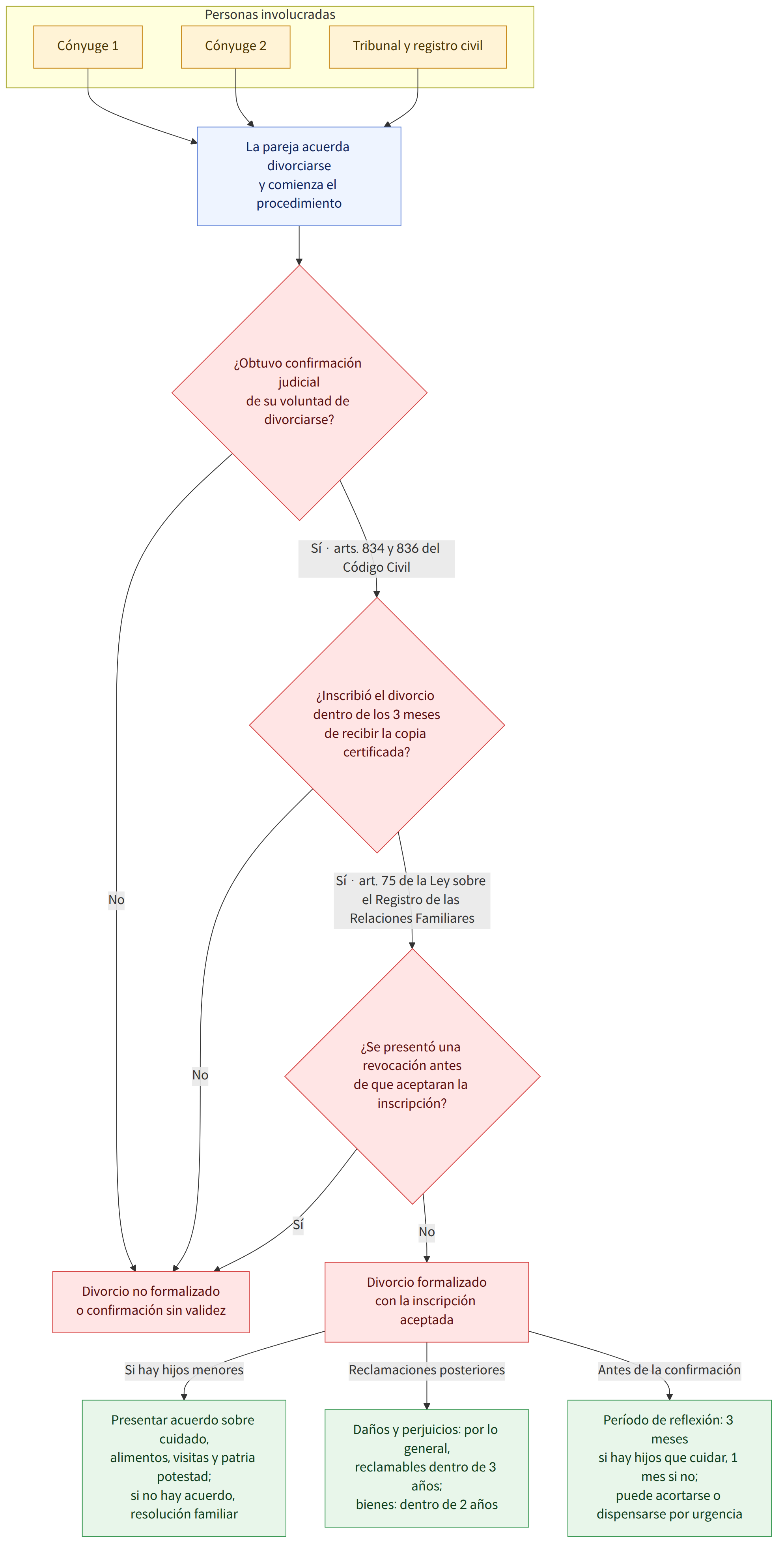 Personas involucradas → Cónyuge 1 → Cónyuge 2 → Tribunal y registro civil → La pareja acuerda divorciarse y comienza el procedimiento → ¿Obtuvo confirmación judicial de su voluntad de divorciarse? → Sí · arts. 834 y 836 del Código Civil → No → ¿Inscribió el divorcio dentro de los 3 meses de recibir la copia certificada? → Sí · art. 75 de la Ley sobre el Registro de las Relaciones Familiares → ¿Se presentó una revocación antes de que aceptaran la inscripción? → Sí → Divorcio formalizado con la inscripción aceptada → Divorcio no formalizado o confirmación sin validez → Si hay hijos menores → Presentar acuerdo sobre cuidado, alimentos, visitas y patria potestad; si no hay acuerdo, resolución familiar → Reclamaciones posteriores → Daños y perjuicios: por lo general, reclamables dentro de 3 años; bienes: dentro de 2 años → Antes de la confirmación → Período de reflexión: 3 meses si hay hijos…