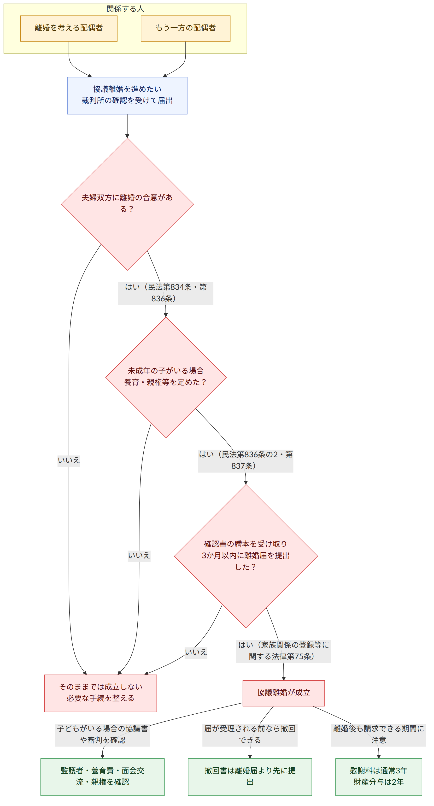 関係する人 → 離婚を考える配偶者 → もう一方の配偶者 → 協議離婚を進めたい 裁判所の確認を受けて届出 → 夫婦双方に離婚の合意がある? → はい(民法第834条・第836条) → いいえ → 未成年の子がいる場合 養育・親権等を定めた? → はい(民法第836条の2・第837条) → 確認書の謄本を受け取り 3か月以内に離婚届を提出した? → はい(家族関係の登録等に関する法律第75条) → 協議離婚が成立 → そのままでは成立しない 必要な手続を整える → 子どもがいる場合の協議書や審判を確認 → 監護者・養育費・面会交流・親権を確認 → 届が受理される前なら撤回できる → 撤回書は離婚届より先に提出 → 離婚後も請求できる期間に注意 → 慰謝料は通常3年 財産分与は2年