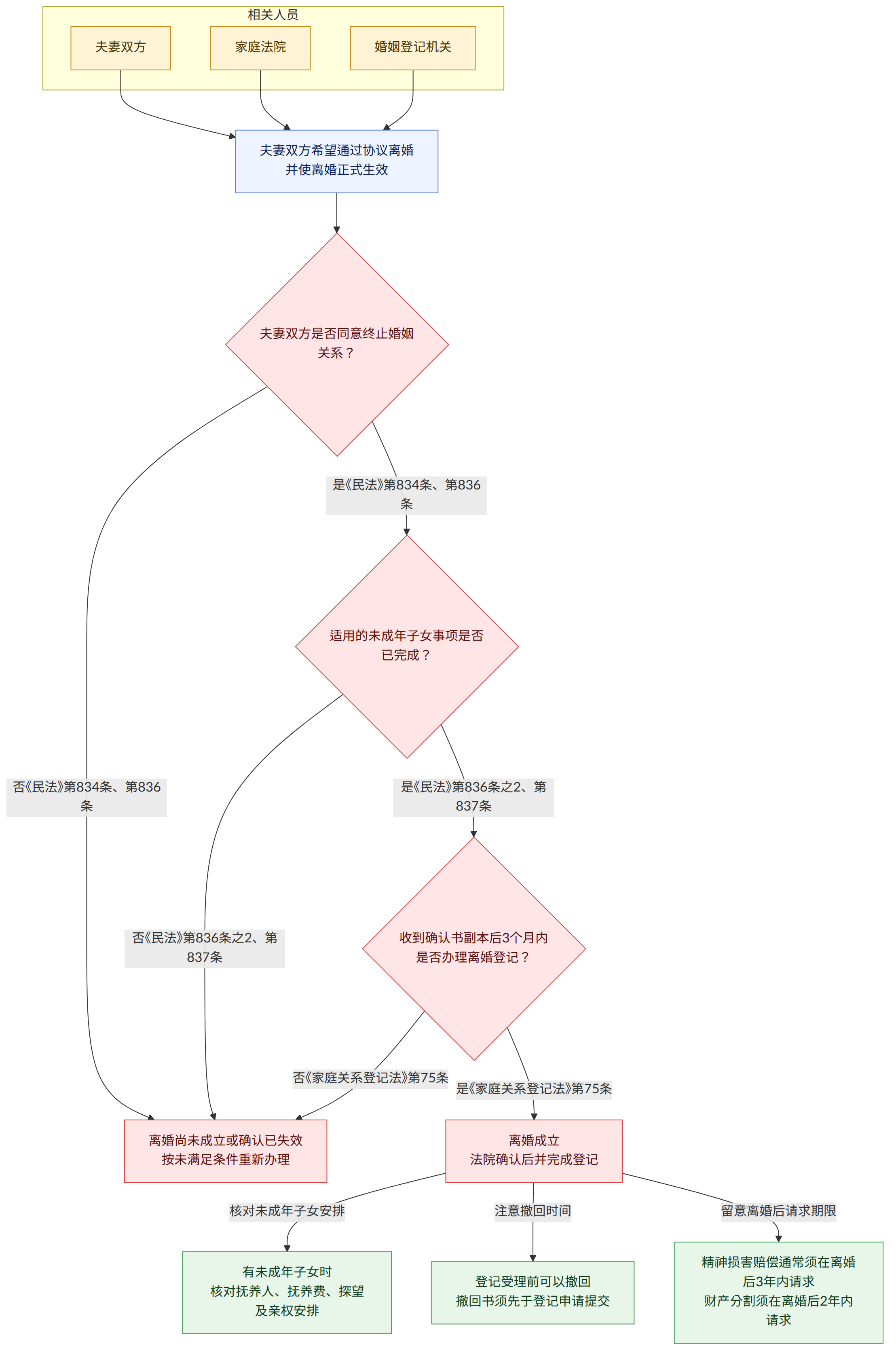 相关人员 → 夫妻双方 → 家庭法院 → 婚姻登记机关 → 夫妻双方希望通过协议离婚 并使离婚正式生效 → 夫妻双方是否同意终止婚姻关系? → 是《民法》第834条、第836条 → 适用的未成年子女事项是否已完成? → 否《民法》第834条、第836条 → 是《民法》第836条之2、第837条 → 收到确认书副本后3个月内是否办理离婚登记? → 否《民法》第836条之2、第837条 → 是《家庭关系登记法》第75条 → 否《家庭关系登记法》第75条 → 离婚成立 法院确认后并完成登记 → 离婚尚未成立或确认已失效 按未满足条件重新办理 → 核对未成年子女安排 → 有未成年子女时 核对抚养人、抚养费、探望及亲权安排 → 注意撤回时间 → 登记受理前可以撤回 撤回书须先于登记申请提交 → 留意离婚后请求期限 → 精神损害赔偿通常须在离婚后3年内请求 财产分割须在离婚后2年内请求