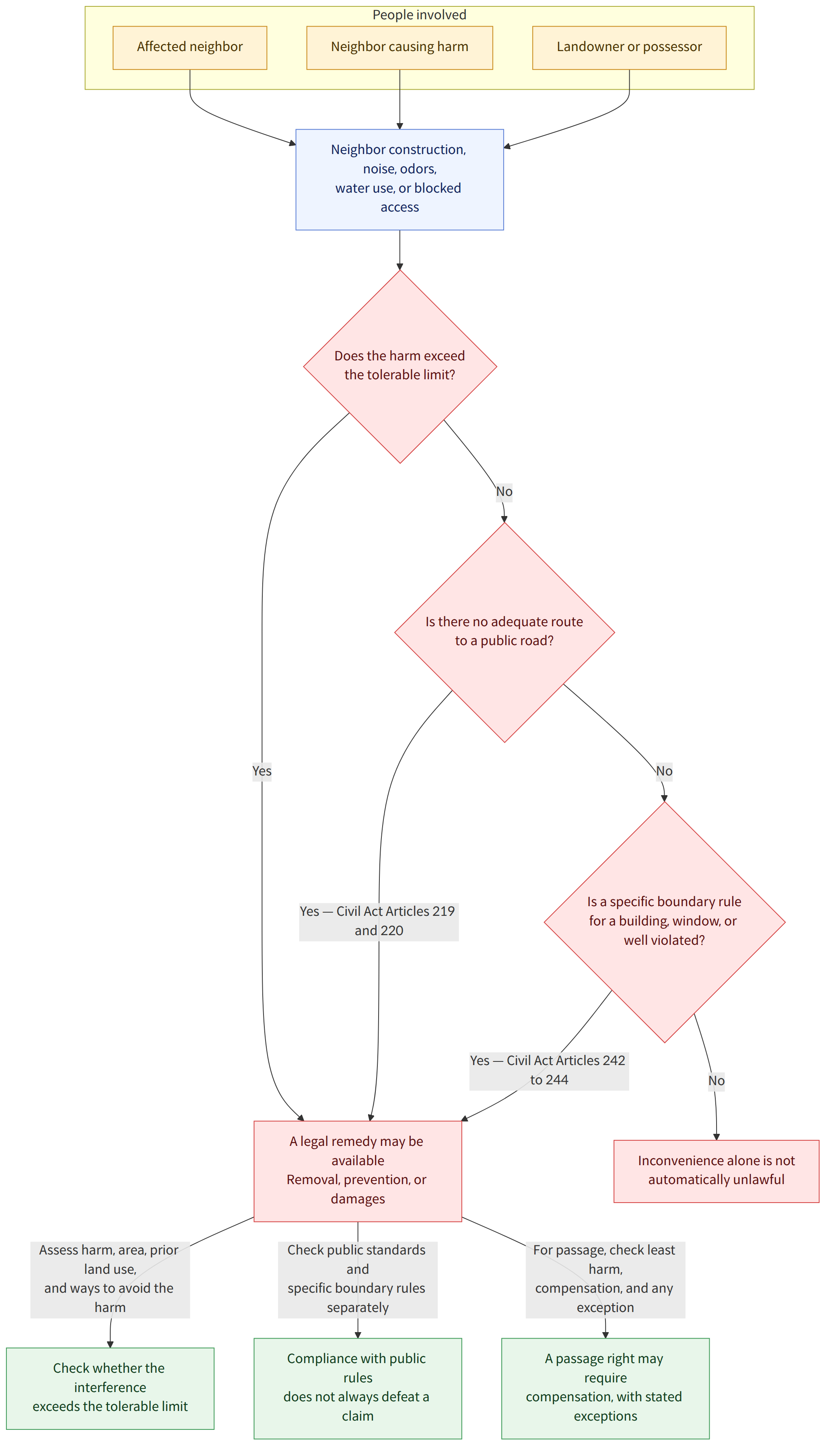 People involved → Affected neighbor → Neighbor causing harm → Landowner or possessor → Neighbor construction, noise, odors, water use, or blocked access → Does the harm exceed the tolerable limit? → Yes → No → Is there no adequate route to a public road? → Yes — Civil Act Articles 219 and 220 → Is a specific boundary rule for a building, window, or well violated? → Yes — Civil Act Articles 242 to 244 → A legal remedy may be available Removal, prevention, or damages → Inconvenience alone is not automatically unlawful → Assess harm, area, prior land use, and ways to avoid the harm → Check whether the interference exceeds the tolerable limit → Check public standards and specific boundary rules separately → Compliance with public rules does not always defeat a claim → For passage, check least harm, compensation, and any exception → A passage right may require compensation, with stated excep…