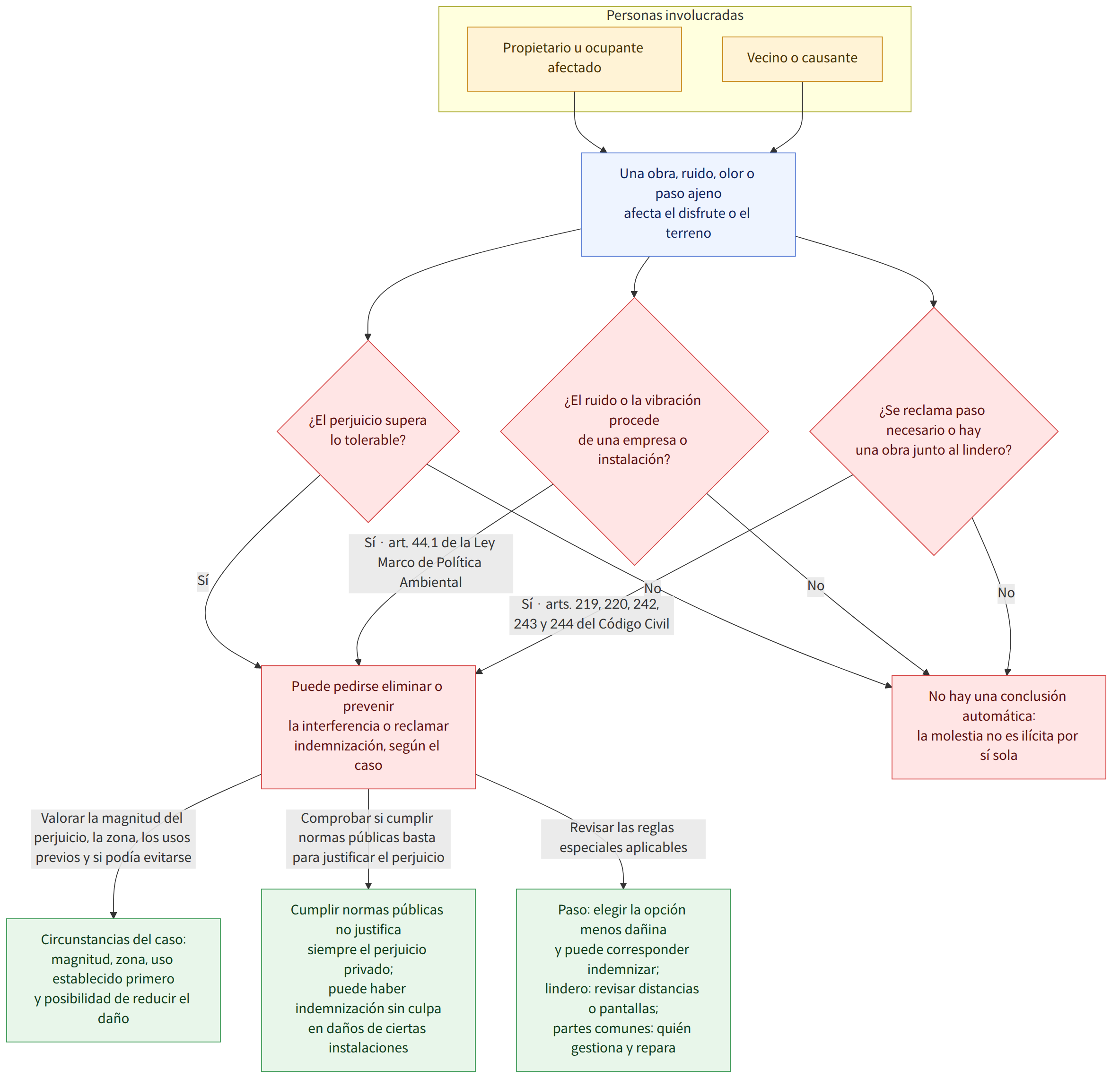 Personas involucradas → Propietario u ocupante afectado → Vecino o causante → Una obra, ruido, olor o paso ajeno afecta el disfrute o el terreno → ¿El perjuicio supera lo tolerable? → Sí → Puede pedirse eliminar o prevenir la interferencia o reclamar indemnización, según el caso → No → No hay una conclusión automática: la molestia no es ilícita por sí sola → ¿El ruido o la vibración procede de una empresa o instalación? → Sí · art. 44.1 de la Ley Marco de Política Ambiental → ¿Se reclama paso necesario o hay una obra junto al lindero? → Sí · arts. 219, 220, 242, 243 y 244 del Código Civil → Valorar la magnitud del perjuicio, la zona, los usos previos y si podía evitarse → Circunstancias del caso: magnitud, zona, uso establecido primero y posibilidad de reducir el daño → Comprobar si cumplir normas públicas basta para justificar el perjuicio → Cumplir normas públicas no justifica siempre…