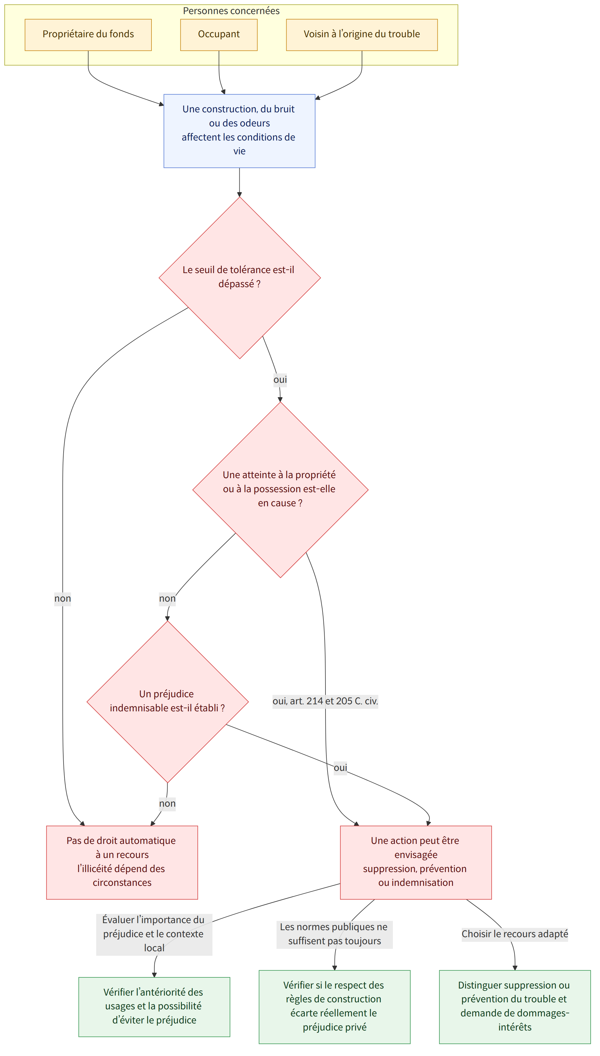 Personnes concernées → Propriétaire du fonds → Occupant → Voisin à l’origine du trouble → Une construction, du bruit ou des odeurs affectent les conditions de vie → Le seuil de tolérance est-il dépassé ? → non → Pas de droit automatique à un recours l’illicéité dépend des circonstances → oui → Une atteinte à la propriété ou à la possession est-elle en cause ? → oui, art. 214 et 205 C. civ. → Une action peut être envisagée suppression, prévention ou indemnisation → Un préjudice indemnisable est-il établi ? → Évaluer l’importance du préjudice et le contexte local → Vérifier l’antériorité des usages et la possibilité d’éviter le préjudice → Les normes publiques ne suffisent pas toujours → Vérifier si le respect des règles de construction écarte réellement le préjudice privé → Choisir le recours adapté → Distinguer suppression ou prévention du trouble et demande de dommages-intérêts