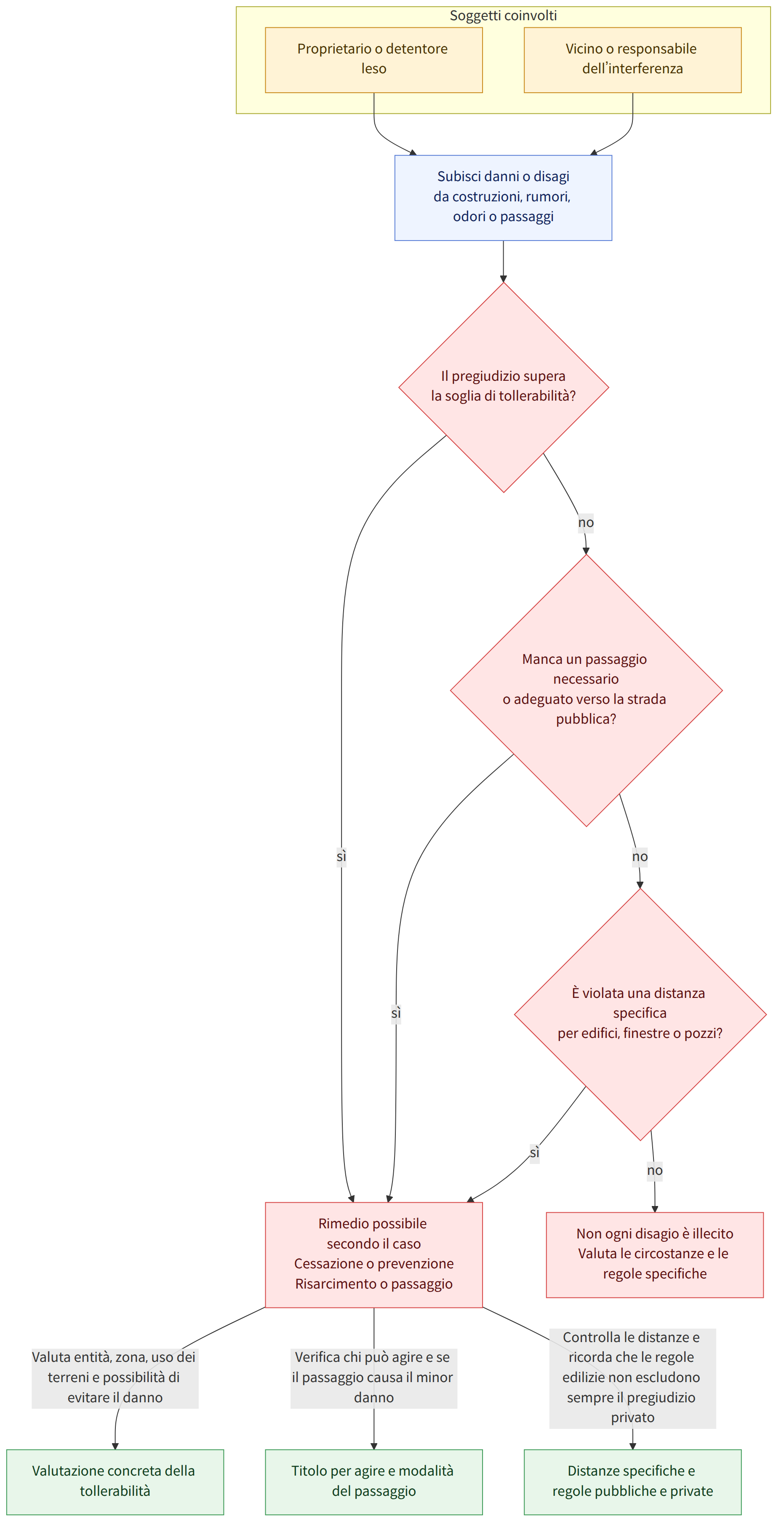 Soggetti coinvolti → Proprietario o detentore leso → Vicino o responsabile dell’interferenza → Subisci danni o disagi da costruzioni, rumori, odori o passaggi → Il pregiudizio supera la soglia di tollerabilità? → sì → no → Manca un passaggio necessario o adeguato verso la strada pubblica? → È violata una distanza specifica per edifici, finestre o pozzi? → Rimedio possibile secondo il caso Cessazione o prevenzione Risarcimento o passaggio → Non ogni disagio è illecito Valuta le circostanze e le regole specifiche → Valuta entità, zona, uso dei terreni e possibilità di evitare il danno → Verifica chi può agire e se il passaggio causa il minor danno → Controlla le distanze e ricorda che le regole edilizie non escludono sempre il pregiudizio privato → Valutazione concreta della tollerabilità → Titolo per agire e modalità del passaggio → Distanze specifiche e regole pubbliche e private