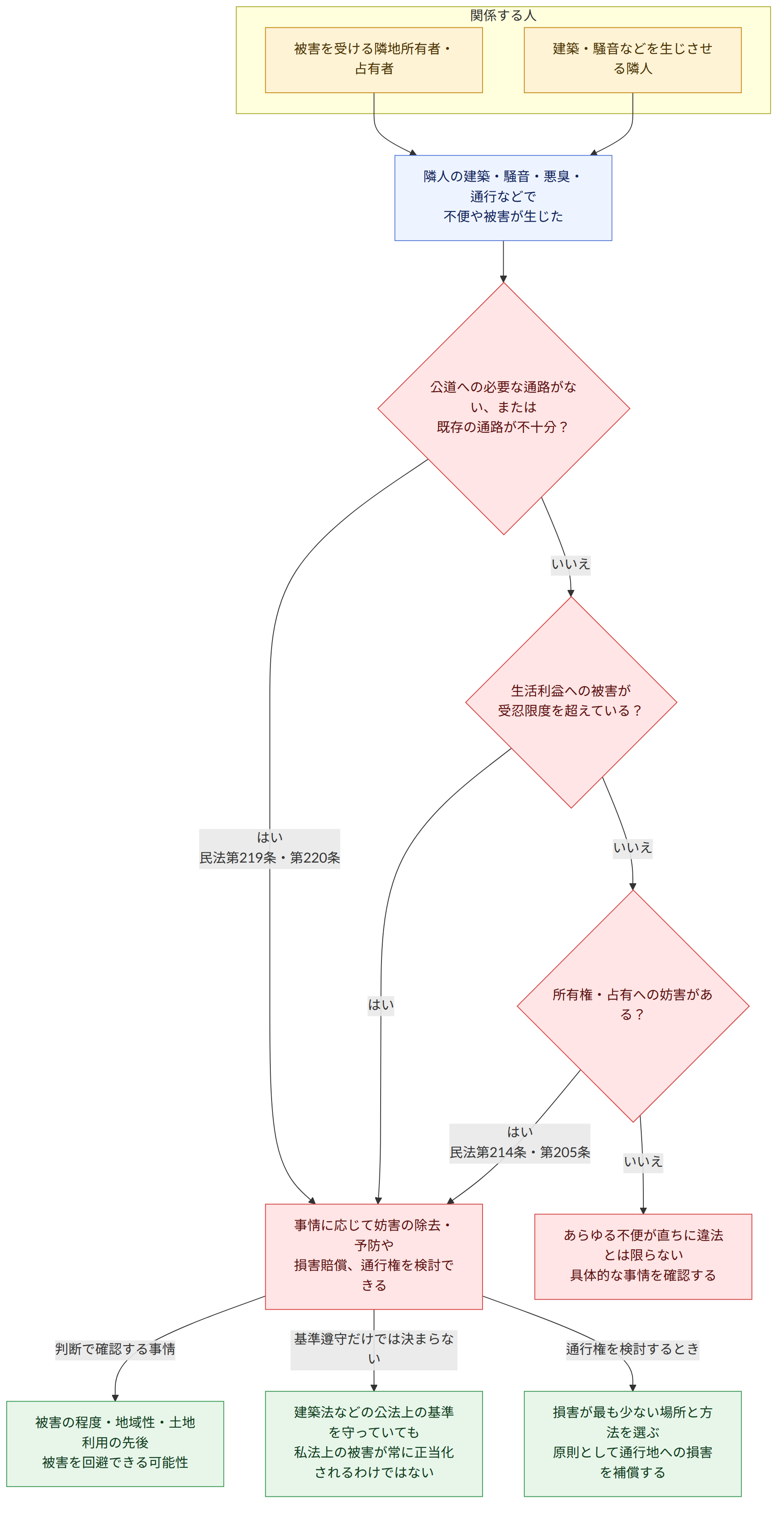 関係する人 → 被害を受ける隣地所有者・占有者 → 建築・騒音などを生じさせる隣人 → 隣人の建築・騒音・悪臭・通行などで 不便や被害が生じた → 公道への必要な通路がない、または 既存の通路が不十分? → はい 民法第219条・第220条 → いいえ → 生活利益への被害が 受忍限度を超えている? → はい → 所有権・占有への妨害がある? → はい 民法第214条・第205条 → 事情に応じて妨害の除去・予防や 損害賠償、通行権を検討できる → あらゆる不便が直ちに違法とは限らない 具体的な事情を確認する → 判断で確認する事情 → 被害の程度・地域性・土地利用の先後 被害を回避できる可能性 → 基準遵守だけでは決まらない → 建築法などの公法上の基準を守っていても 私法上の被害が常に正当化されるわけではない → 通行権を検討するとき → 損害が最も少ない場所と方法を選ぶ 原則として通行地への損害を補償する