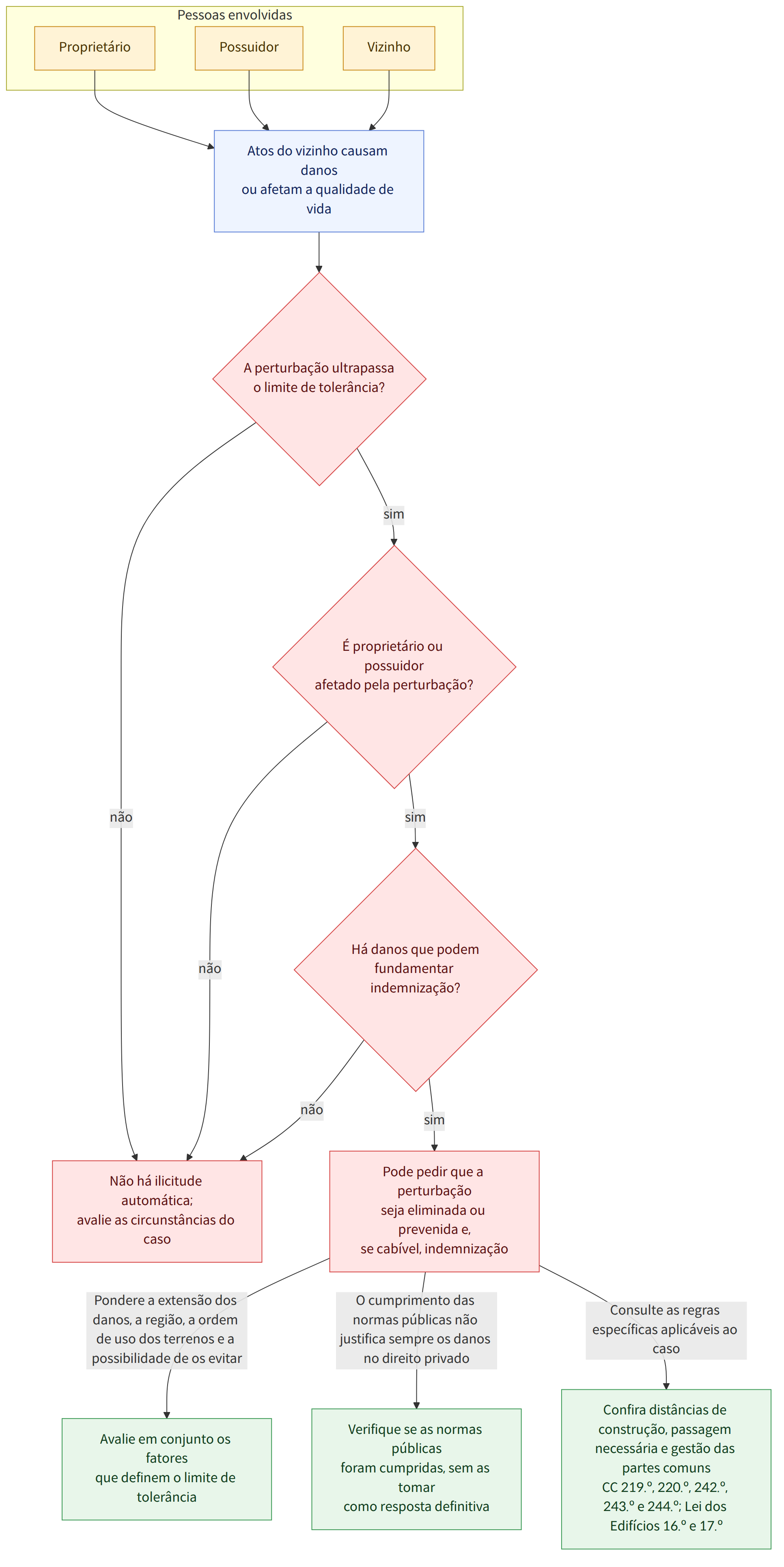 Pessoas envolvidas → Proprietário → Possuidor → Vizinho → Atos do vizinho causam danos ou afetam a qualidade de vida → A perturbação ultrapassa o limite de tolerância? → sim → É proprietário ou possuidor afetado pela perturbação? → não → Não há ilicitude automática; avalie as circunstâncias do caso → Há danos que podem fundamentar indemnização? → Pode pedir que a perturbação seja eliminada ou prevenida e, se cabível, indemnização → Pondere a extensão dos danos, a região, a ordem de uso dos terrenos e a possibilidade de os evitar → Avalie em conjunto os fatores que definem o limite de tolerância → O cumprimento das normas públicas não justifica sempre os danos no direito privado → Verifique se as normas públicas foram cumpridas, sem as tomar como resposta definitiva → Consulte as regras específicas aplicáveis ao caso → Confira distâncias de construção, passagem necessária e gestão das pa…