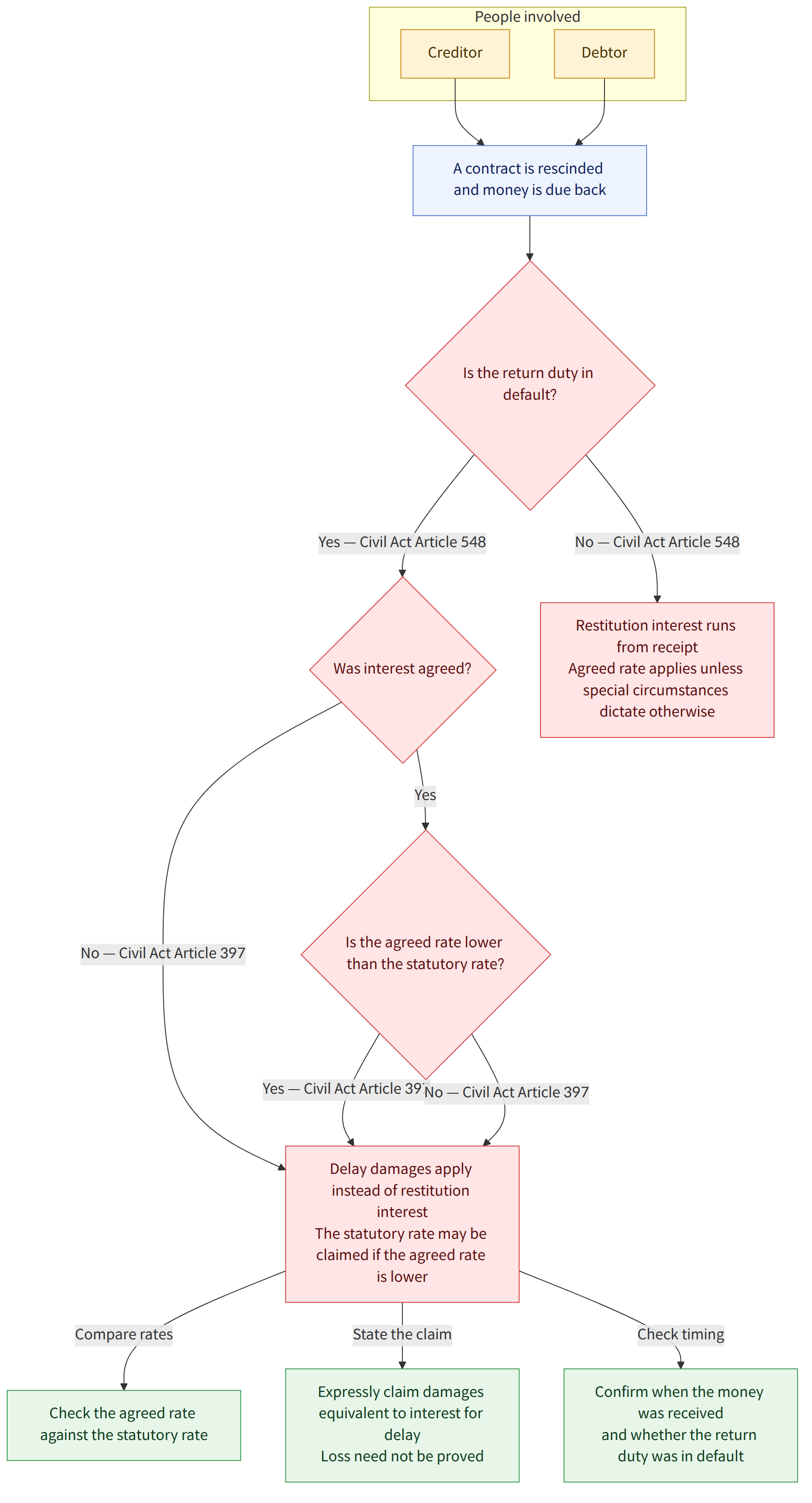 People involved → Creditor → Debtor → A contract is rescinded and money is due back → Is the return duty in default? → Yes — Civil Act Article 548 → Was interest agreed? → No — Civil Act Article 548 → Restitution interest runs from receipt Agreed rate applies unless special circumstances dictate otherwise → Yes → Is the agreed rate lower than the statutory rate? → No — Civil Act Article 397 → Delay damages apply instead of restitution interest The statutory rate may be claimed if the agreed rate is lower → Yes — Civil Act Article 397 → Compare rates → Check the agreed rate against the statutory rate → State the claim → Expressly claim damages equivalent to interest for delay Loss need not be proved → Check timing → Confirm when the money was received and whether the return duty was in default