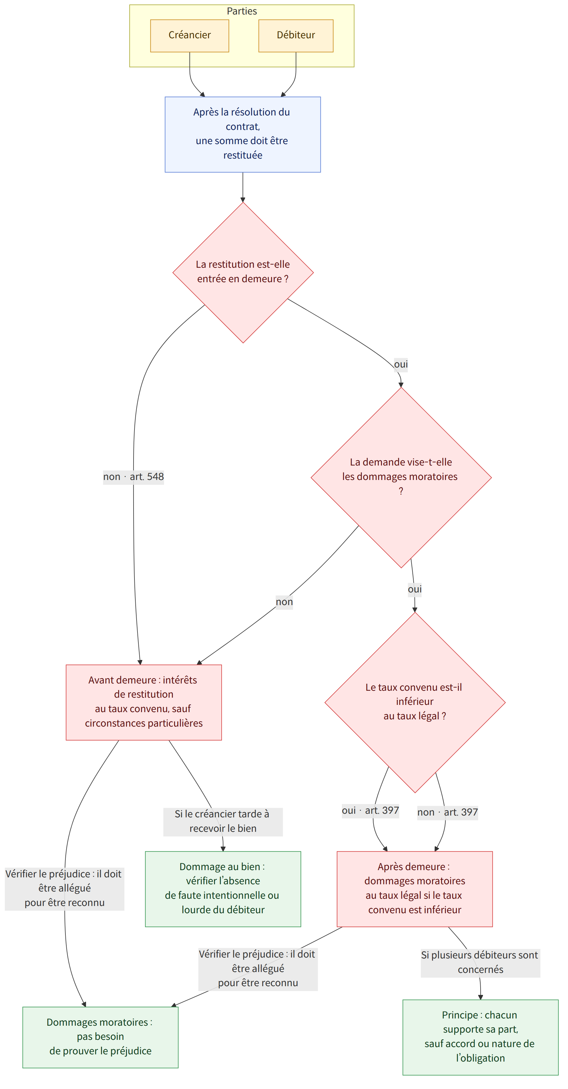 Parties → Créancier → Débiteur → Après la résolution du contrat, une somme doit être restituée → La restitution est-elle entrée en demeure ? → non · art. 548 → Avant demeure : intérêts de restitution au taux convenu, sauf circonstances particulières → oui → La demande vise-t-elle les dommages moratoires ? → non → Le taux convenu est-il inférieur au taux légal ? → oui · art. 397 → Après demeure : dommages moratoires au taux légal si le taux convenu est inférieur → non · art. 397 → Vérifier le préjudice : il doit être allégué pour être reconnu → Dommages moratoires : pas besoin de prouver le préjudice → Si le créancier tarde à recevoir le bien → Dommage au bien : vérifier l’absence de faute intentionnelle ou lourde du débiteur → Si plusieurs débiteurs sont concernés → Principe : chacun supporte sa part, sauf accord ou nature de l’obligation
