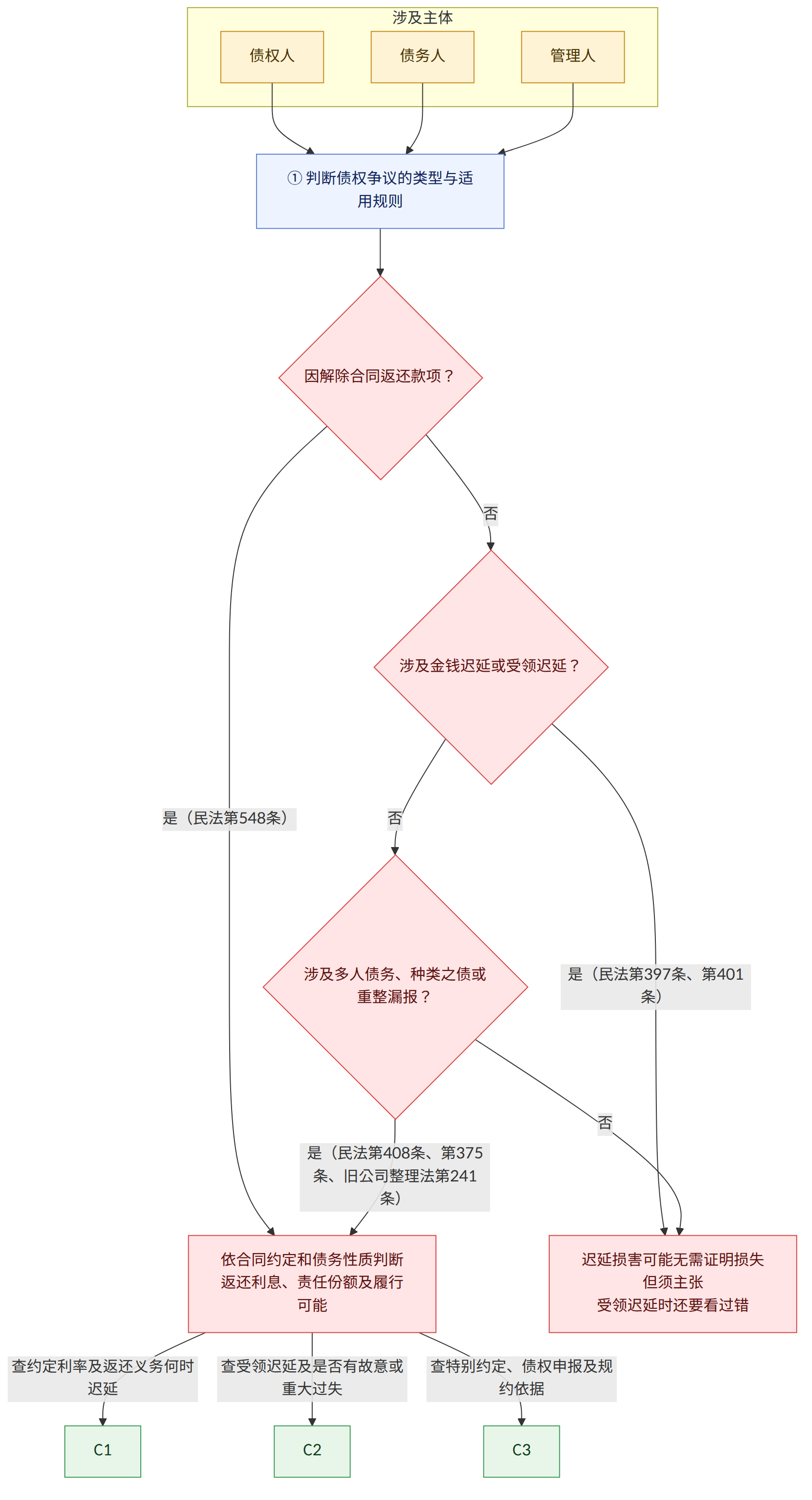 涉及主体 → 债权人 → 债务人 → 管理人 → ① 判断债权争议的类型与适用规则 → 因解除合同返还款项? → 是(民法第548条) → 否 → 涉及金钱迟延或受领迟延? → 是(民法第397条、第401条) → 涉及多人债务、种类之债或重整漏报? → 是(民法第408条、第375条、旧公司整理法第241条) → 依合同约定和债务性质判断 返还利息、责任份额及履行可能 → 迟延损害可能无需证明损失但须主张 受领迟延时还要看过错 → 查约定利率及返还义务何时迟延 → 查受领迟延及是否有故意或重大过失 → 查特别约定、债权申报及规约依据
