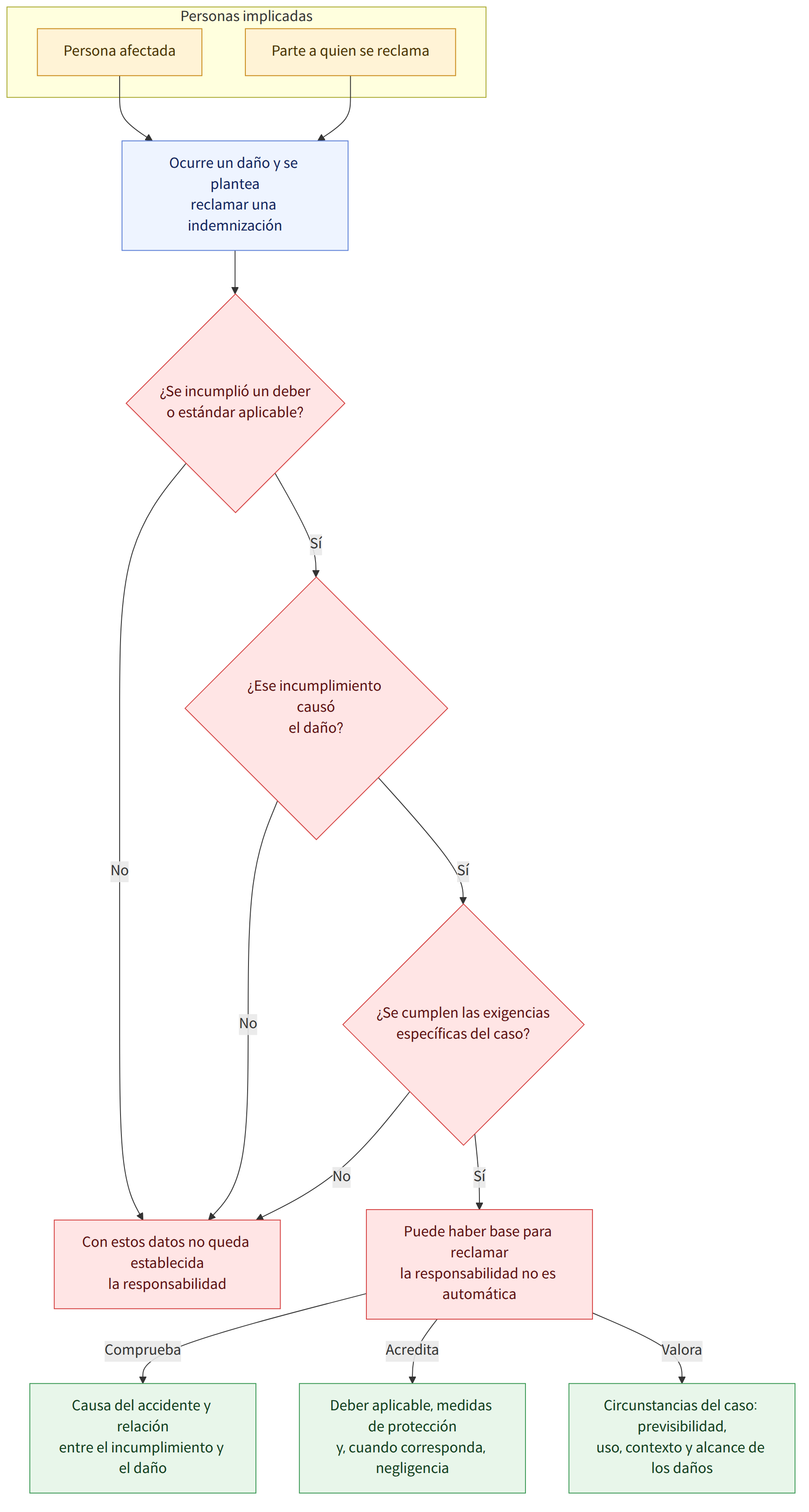Personas implicadas → Persona afectada → Parte a quien se reclama → Ocurre un daño y se plantea reclamar una indemnización → ¿Se incumplió un deber o estándar aplicable? → Sí → No → ¿Ese incumplimiento causó el daño? → ¿Se cumplen las exigencias específicas del caso? → Puede haber base para reclamar la responsabilidad no es automática → Con estos datos no queda establecida la responsabilidad → Comprueba → Causa del accidente y relación entre el incumplimiento y el daño → Acredita → Deber aplicable, medidas de protección y, cuando corresponda, negligencia → Valora → Circunstancias del caso: previsibilidad, uso, contexto y alcance de los daños