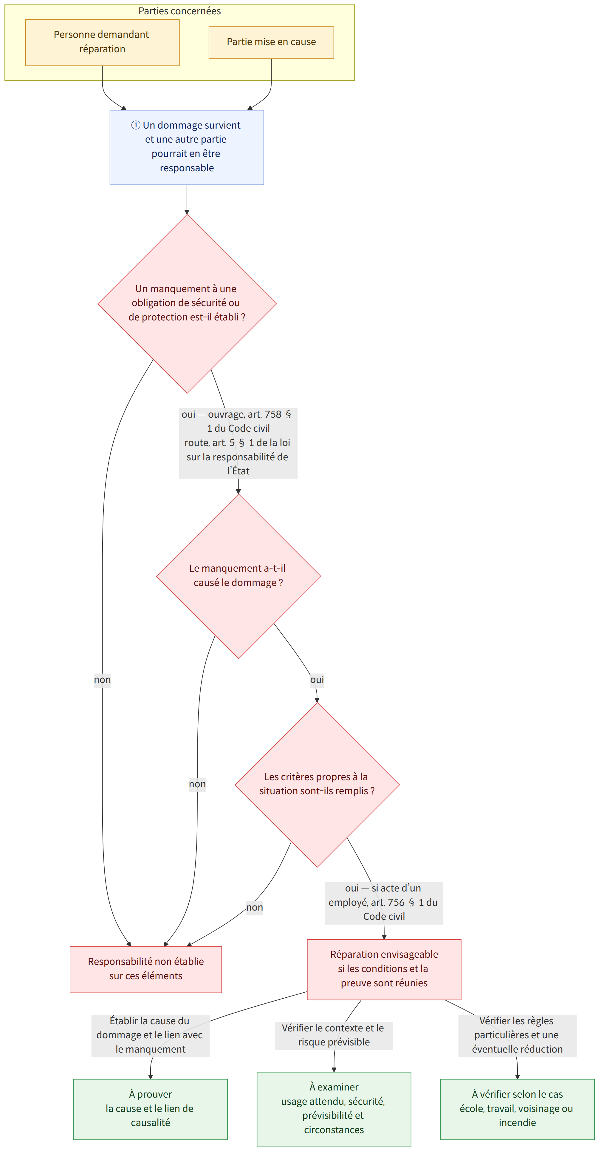 Parties concernées → Personne demandant réparation → Partie mise en cause → ① Un dommage survient et une autre partie pourrait en être responsable → Un manquement à une obligation de sécurité ou de protection est-il établi ? → Le manquement a-t-il causé le dommage ? → Responsabilité non établie sur ces éléments → Les critères propres à la situation sont-ils remplis ? → Réparation envisageable si les conditions et la preuve sont réunies → À prouver la cause et le lien de causalité → À examiner usage attendu, sécurité, prévisibilité et circonstances → À vérifier selon le cas école, travail, voisinage ou incendie