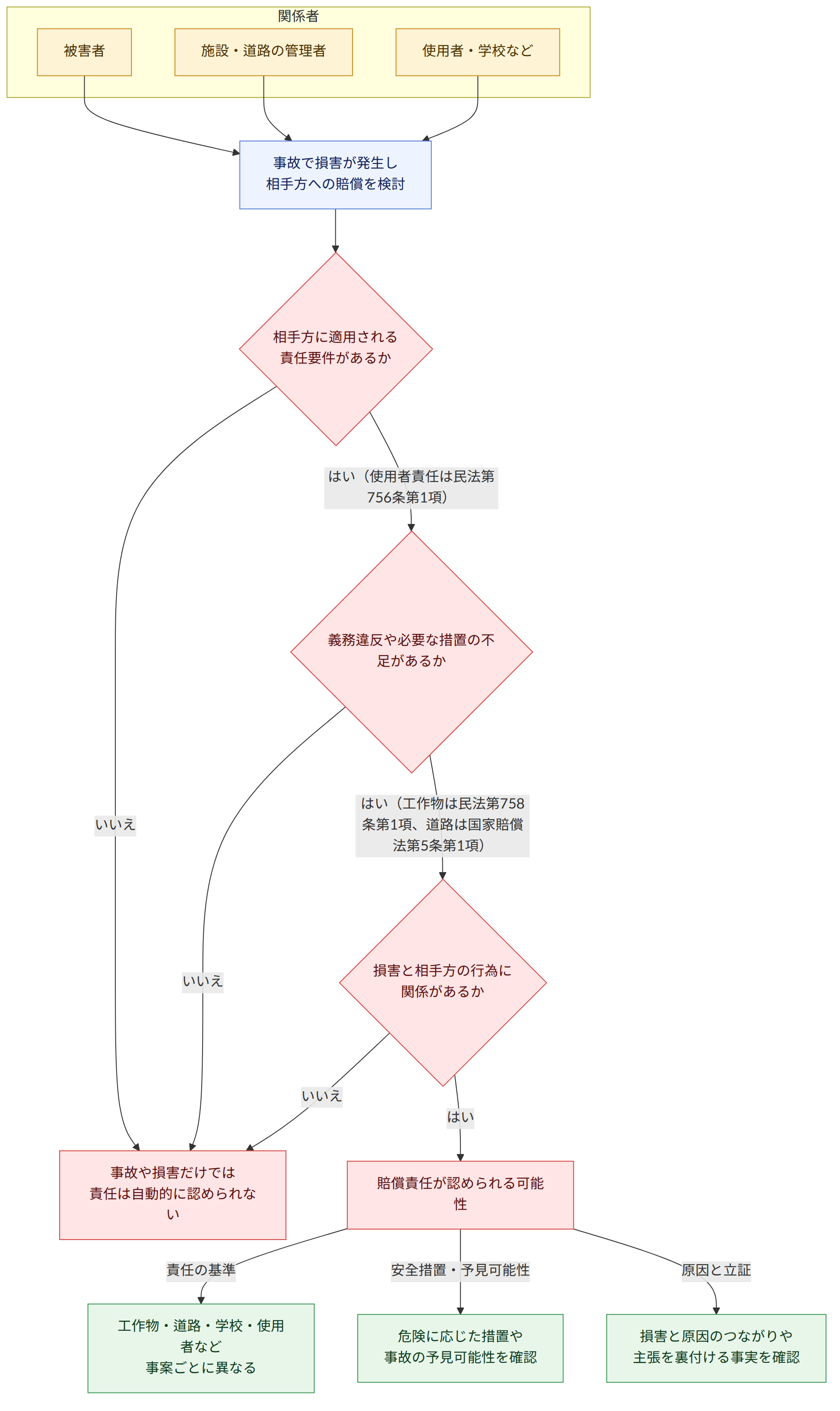 関係者 → 被害者 → 施設・道路の管理者 → 使用者・学校など → 事故で損害が発生し 相手方への賠償を検討 → 相手方に適用される 責任要件があるか → 義務違反や必要な措置の不足があるか → 損害と相手方の行為に 関係があるか → 賠償責任が認められる可能性 → 事故や損害だけでは 責任は自動的に認められない → 工作物・道路・学校・使用者など 事案ごとに異なる → 危険に応じた措置や 事故の予見可能性を確認 → 損害と原因のつながりや 主張を裏付ける事実を確認